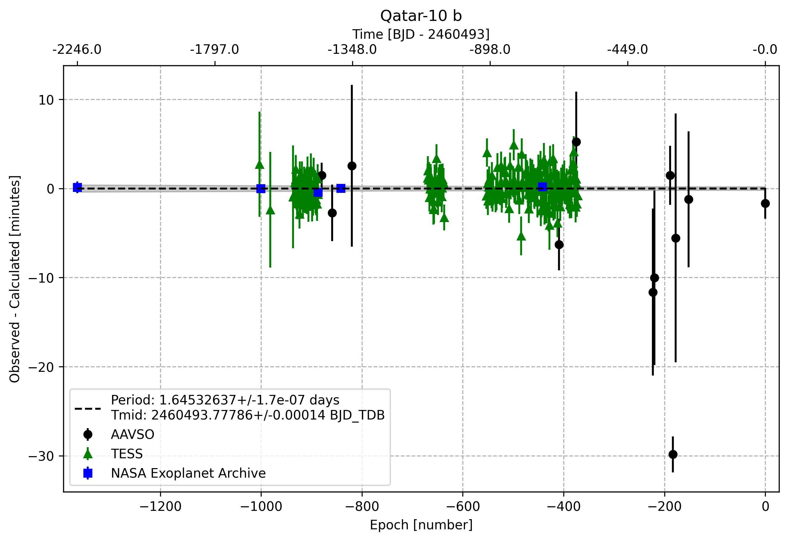 Timing Plot