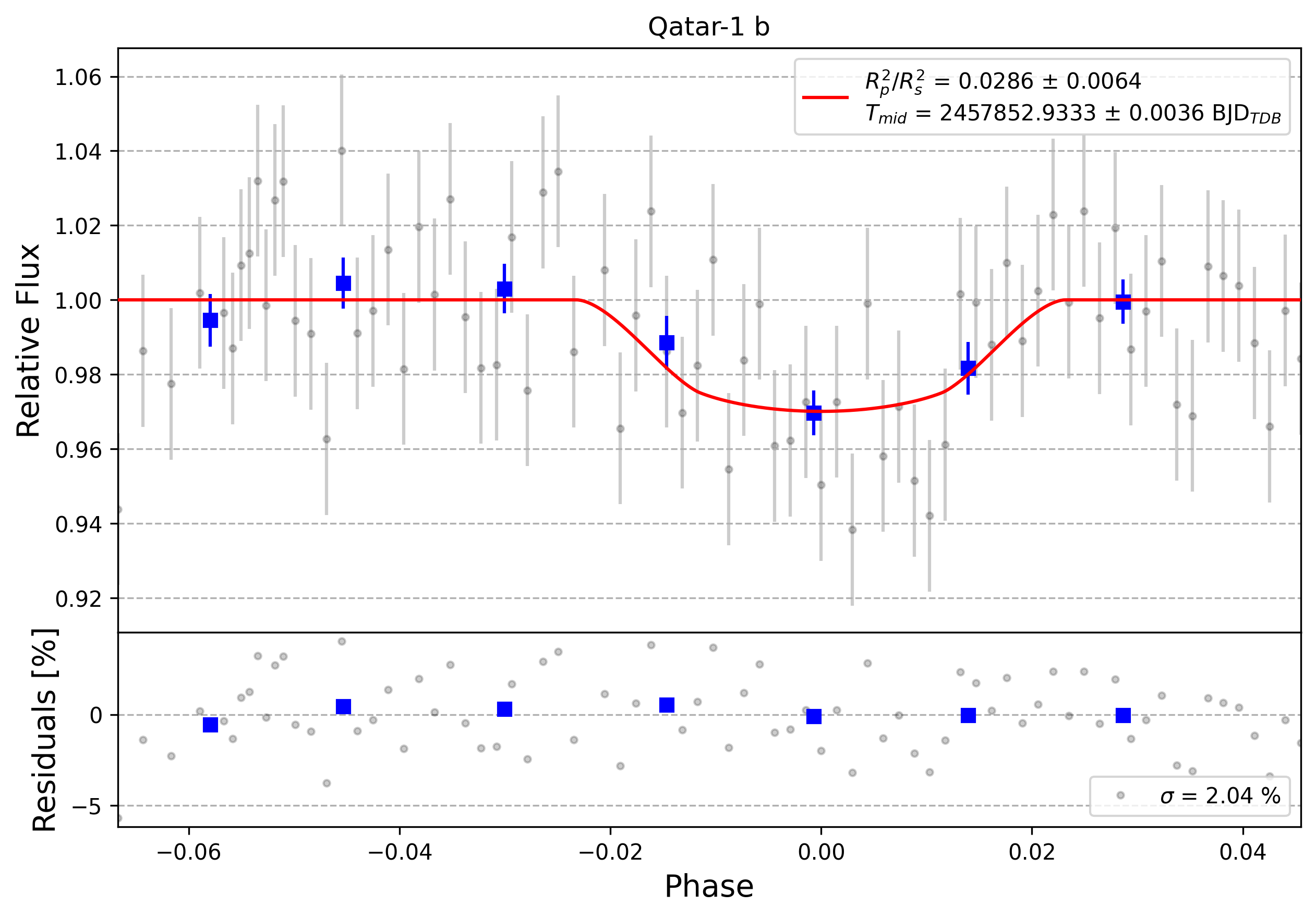 Light curve chart for 0000426