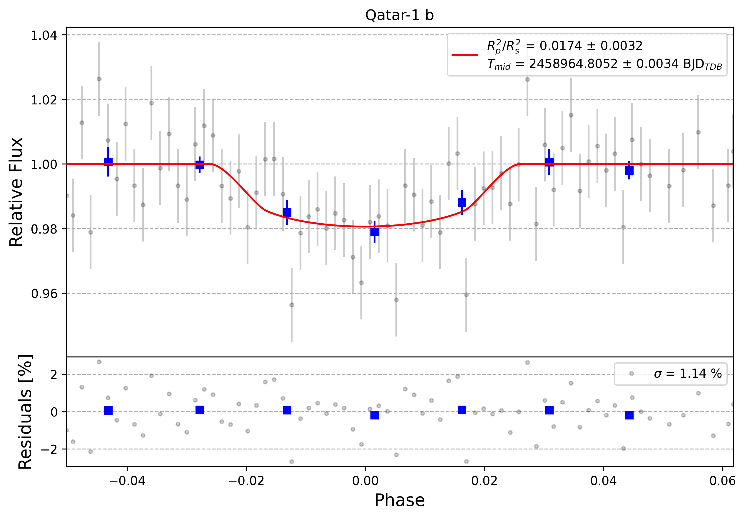 Light curve chart for 0000474