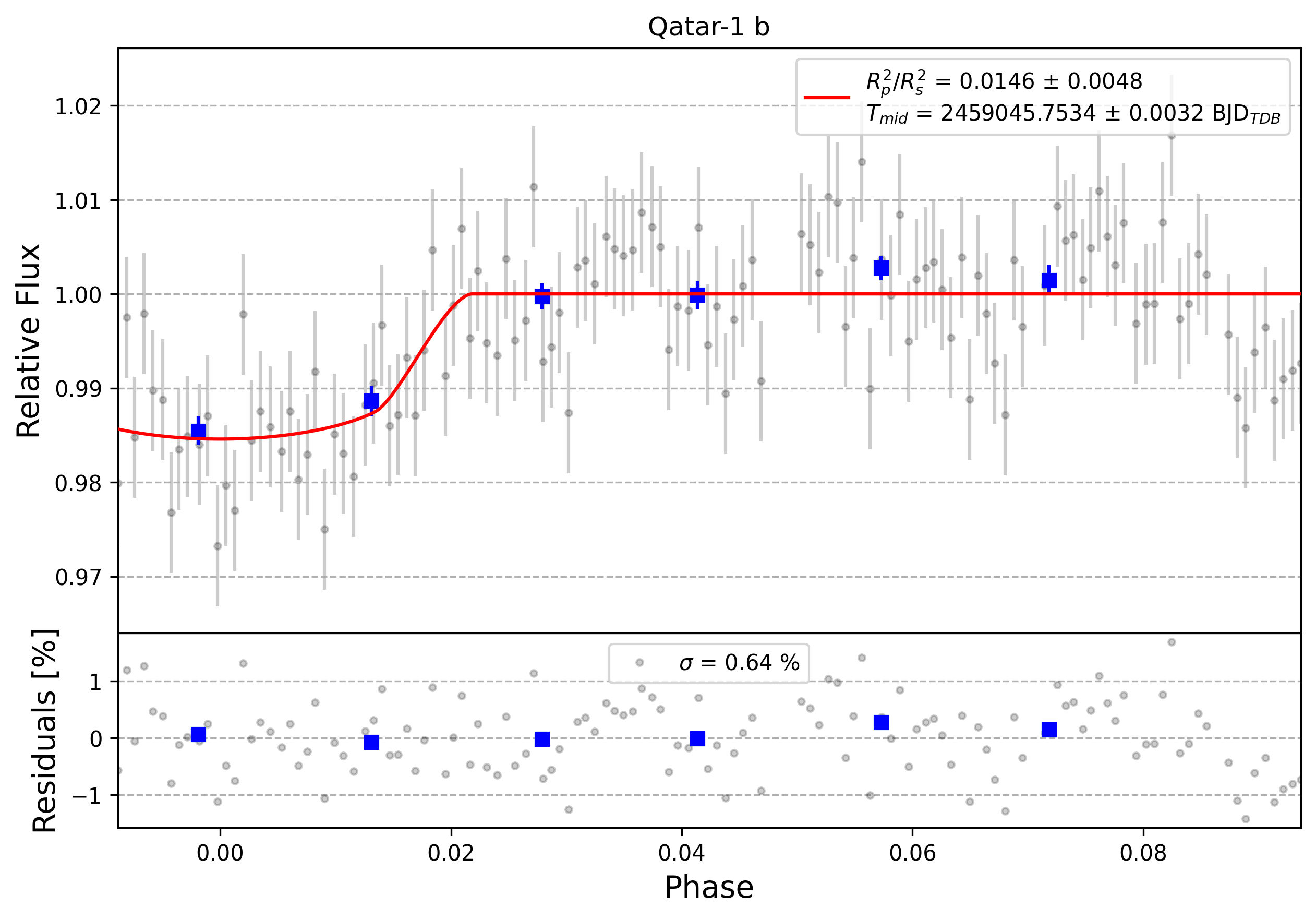 Light curve chart for 0000704