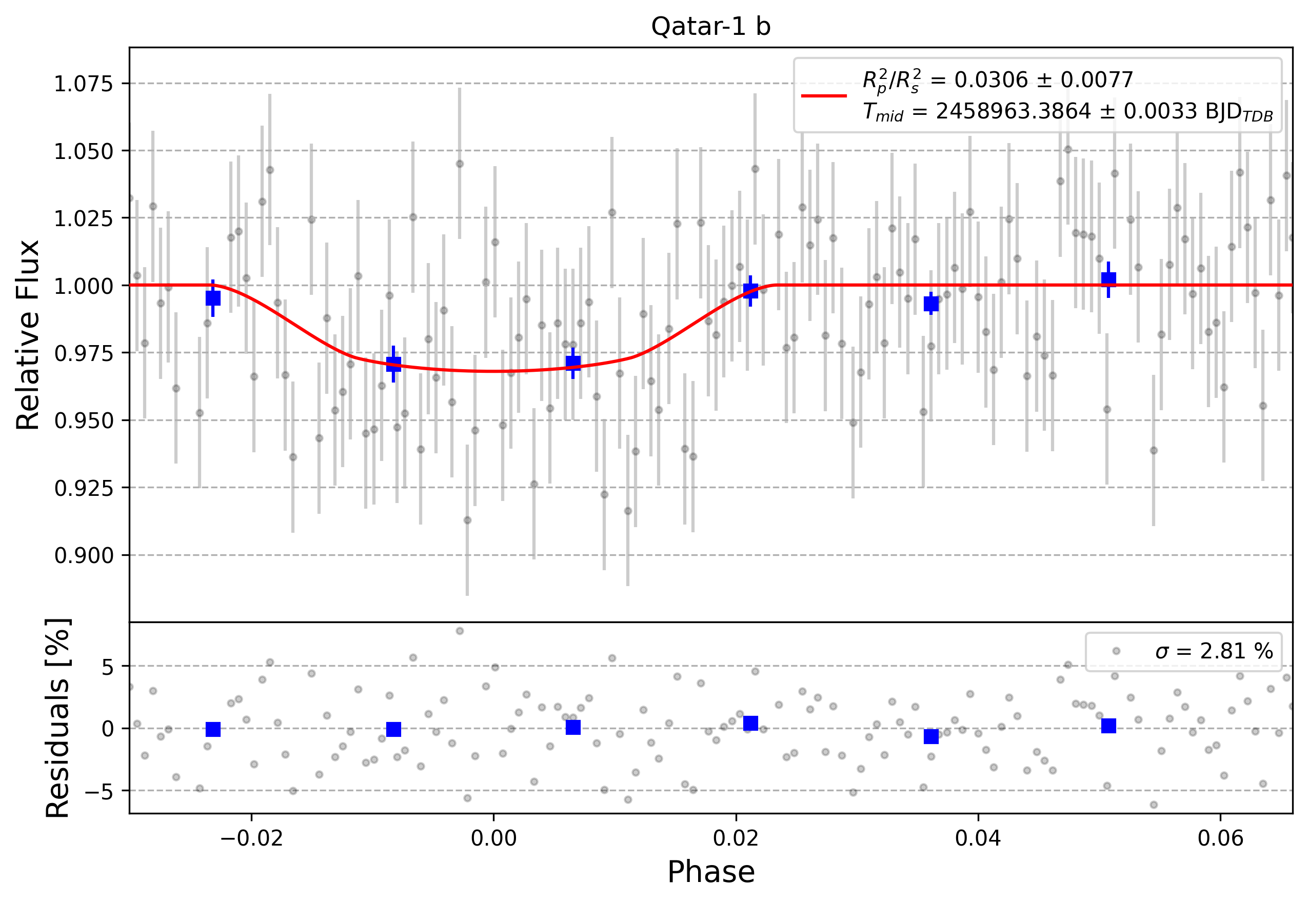 Light curve chart for 0000715