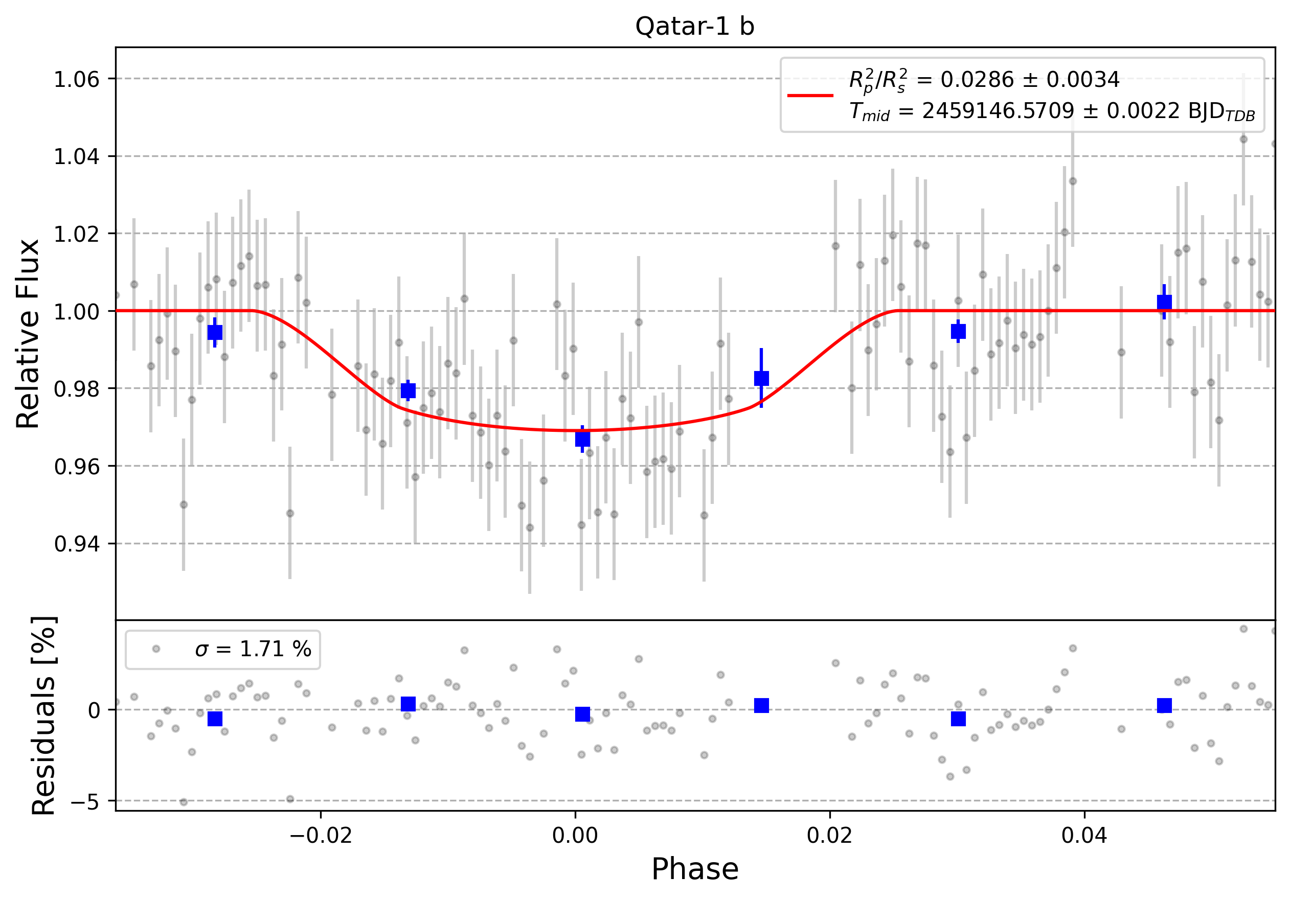 Light curve chart for 0000716