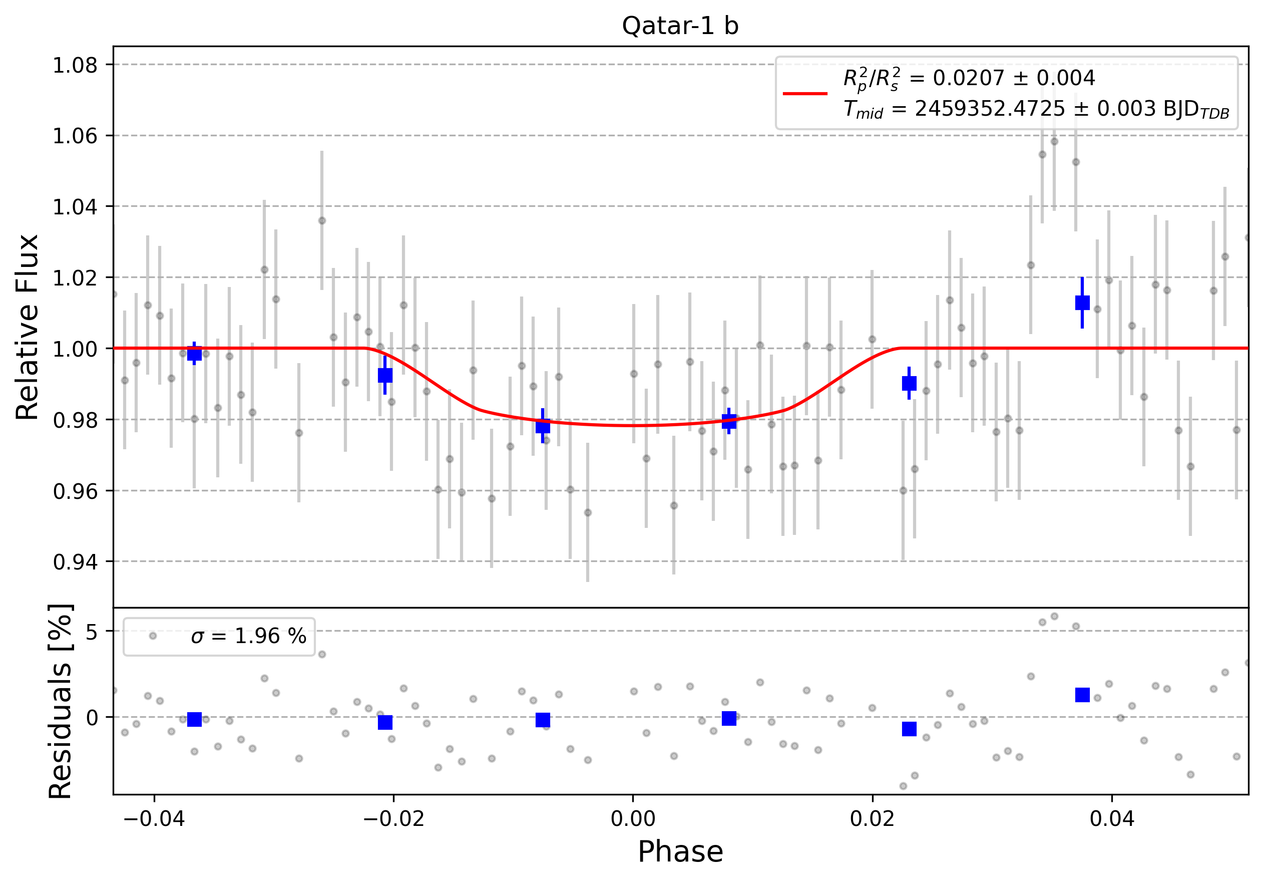 Light curve chart for 0000718