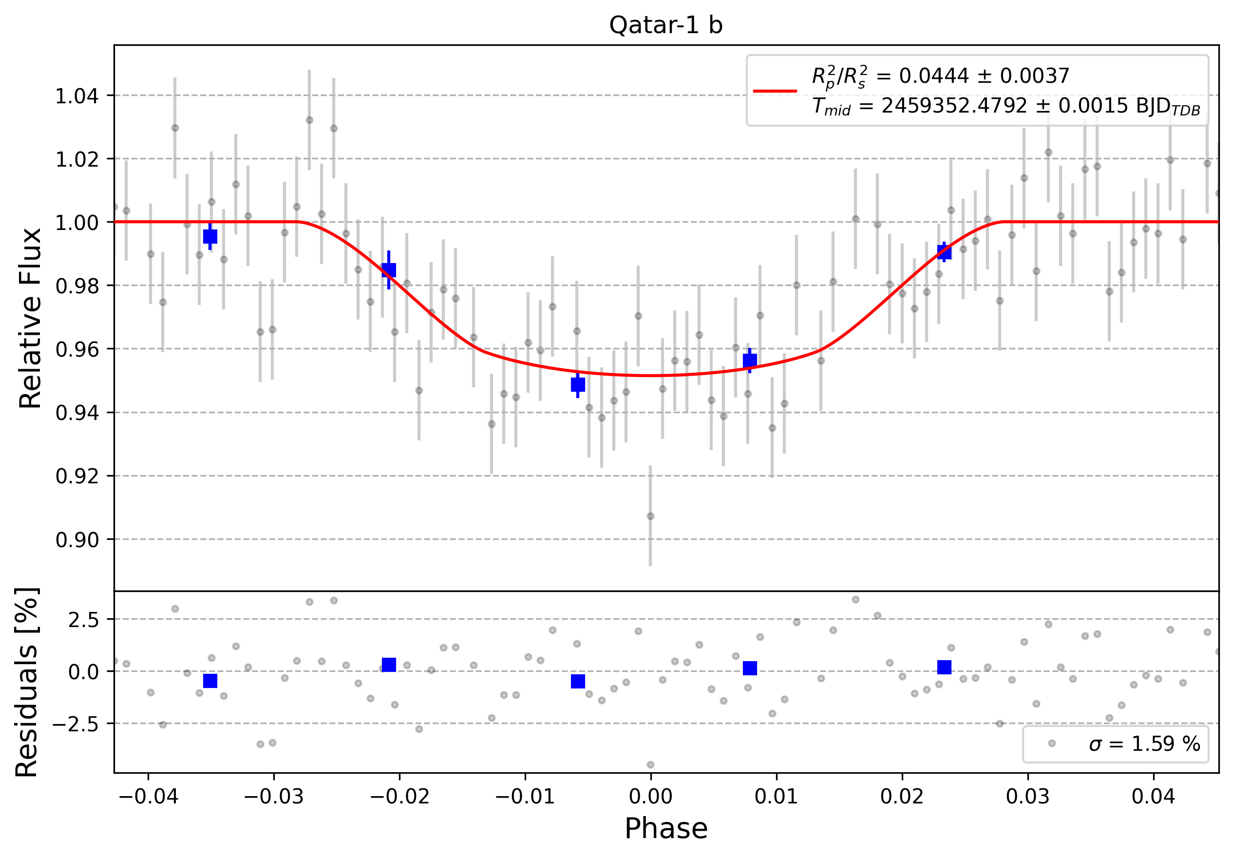 Light curve chart for 0000724