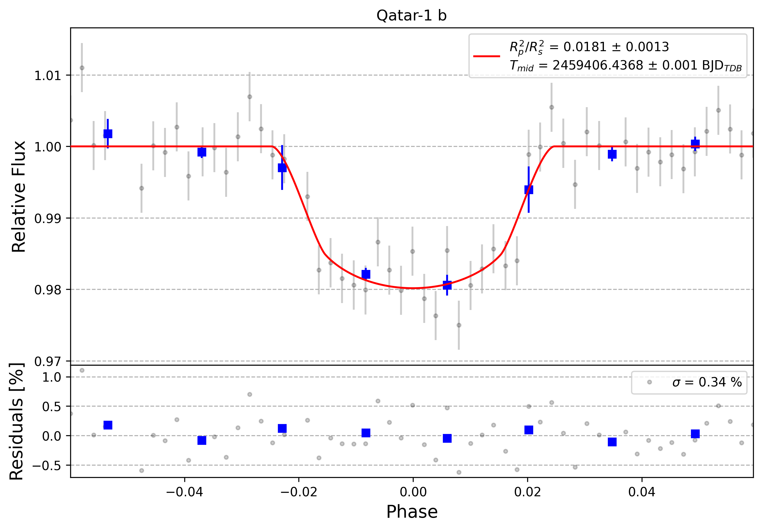 Light curve chart for 0000754