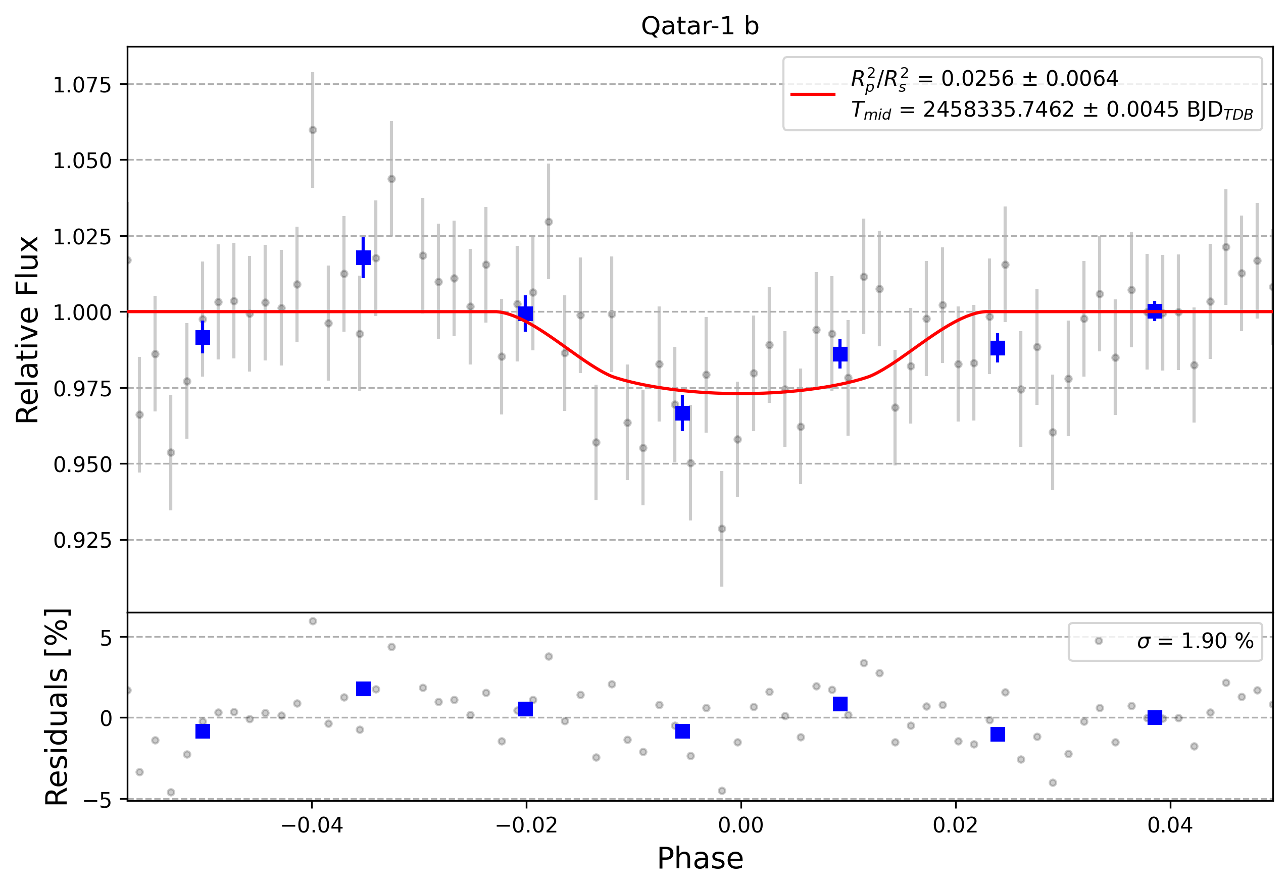 Light curve chart for 0000776