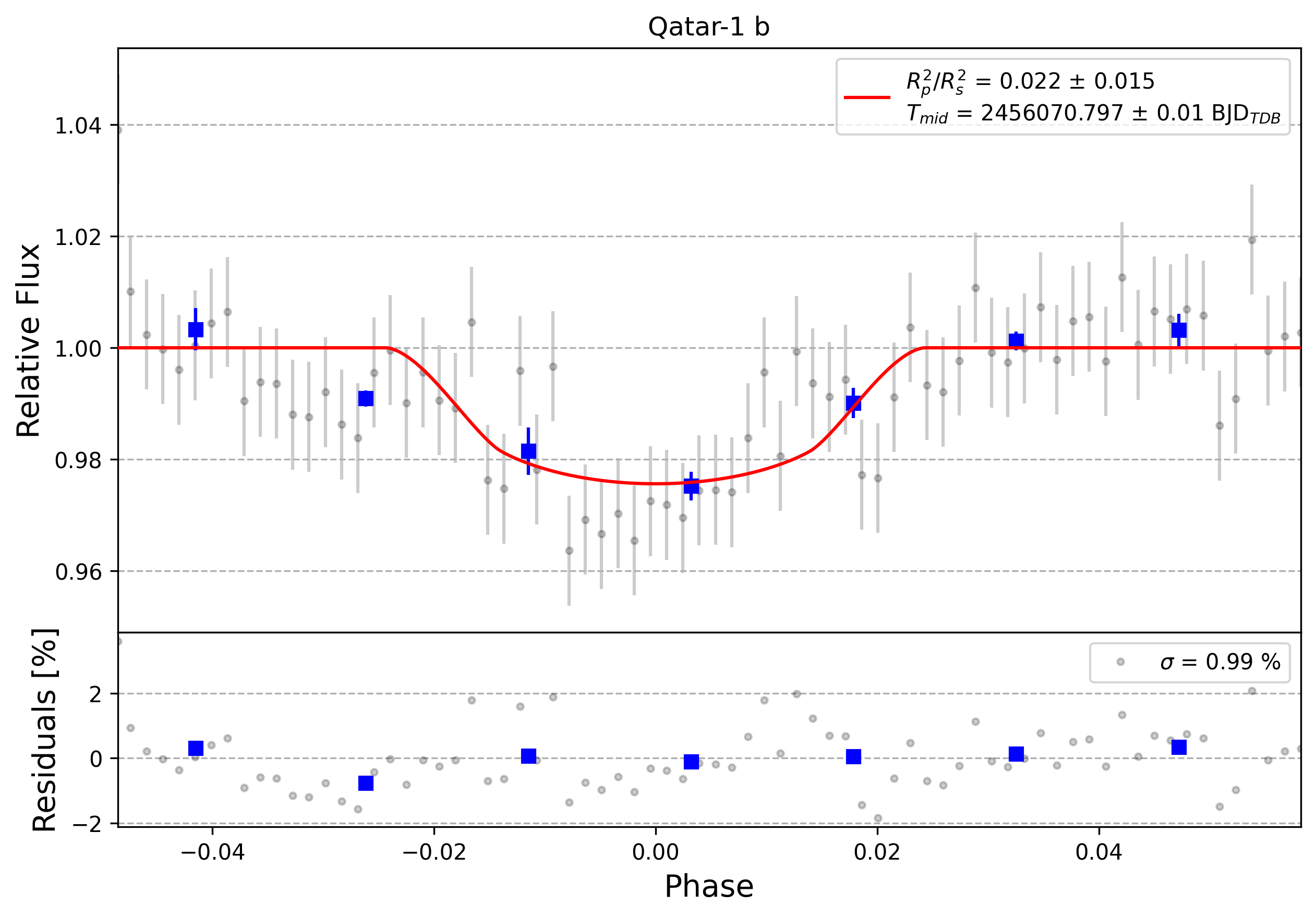 Light curve chart for 0000777
