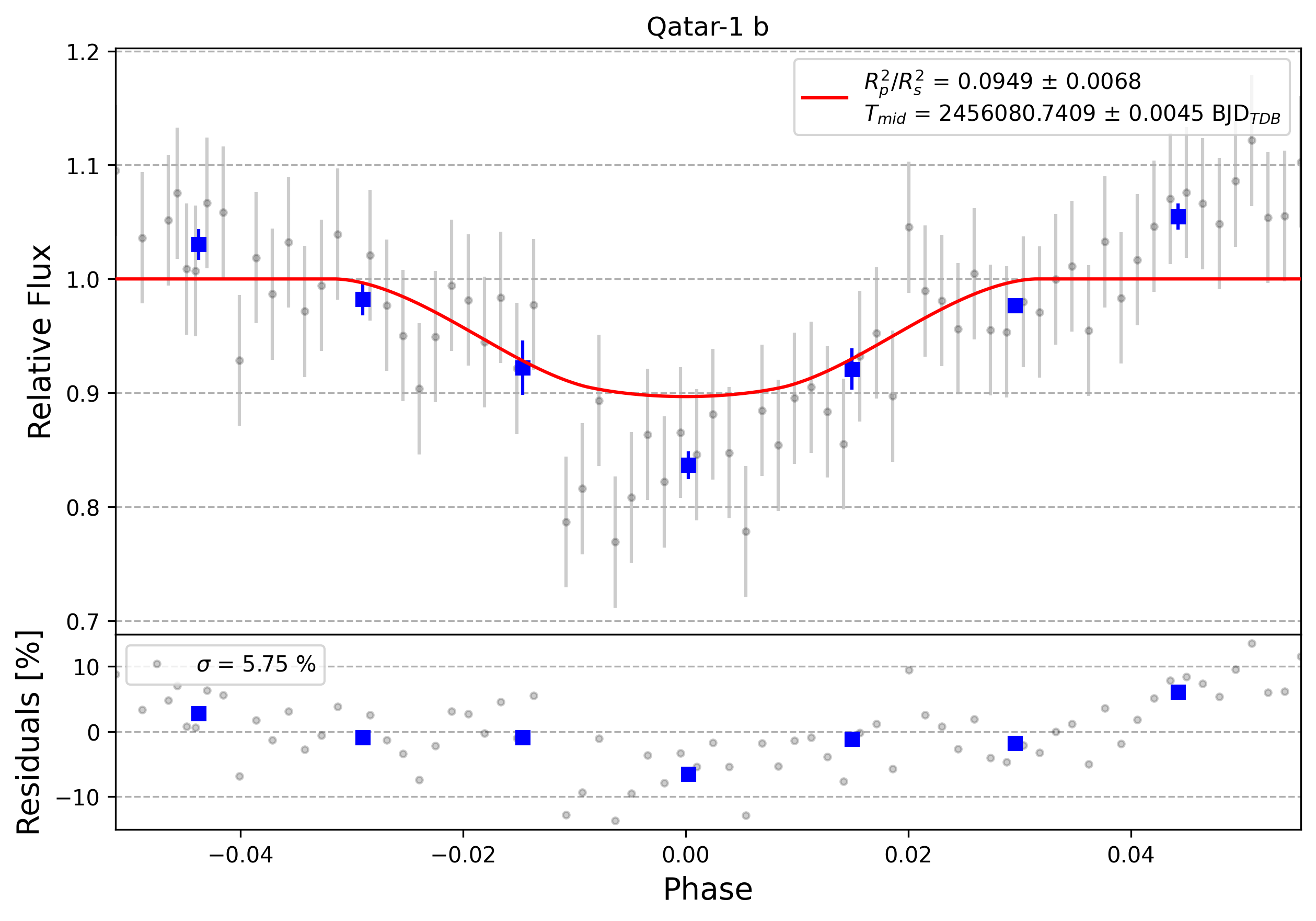Light curve chart for 0000778