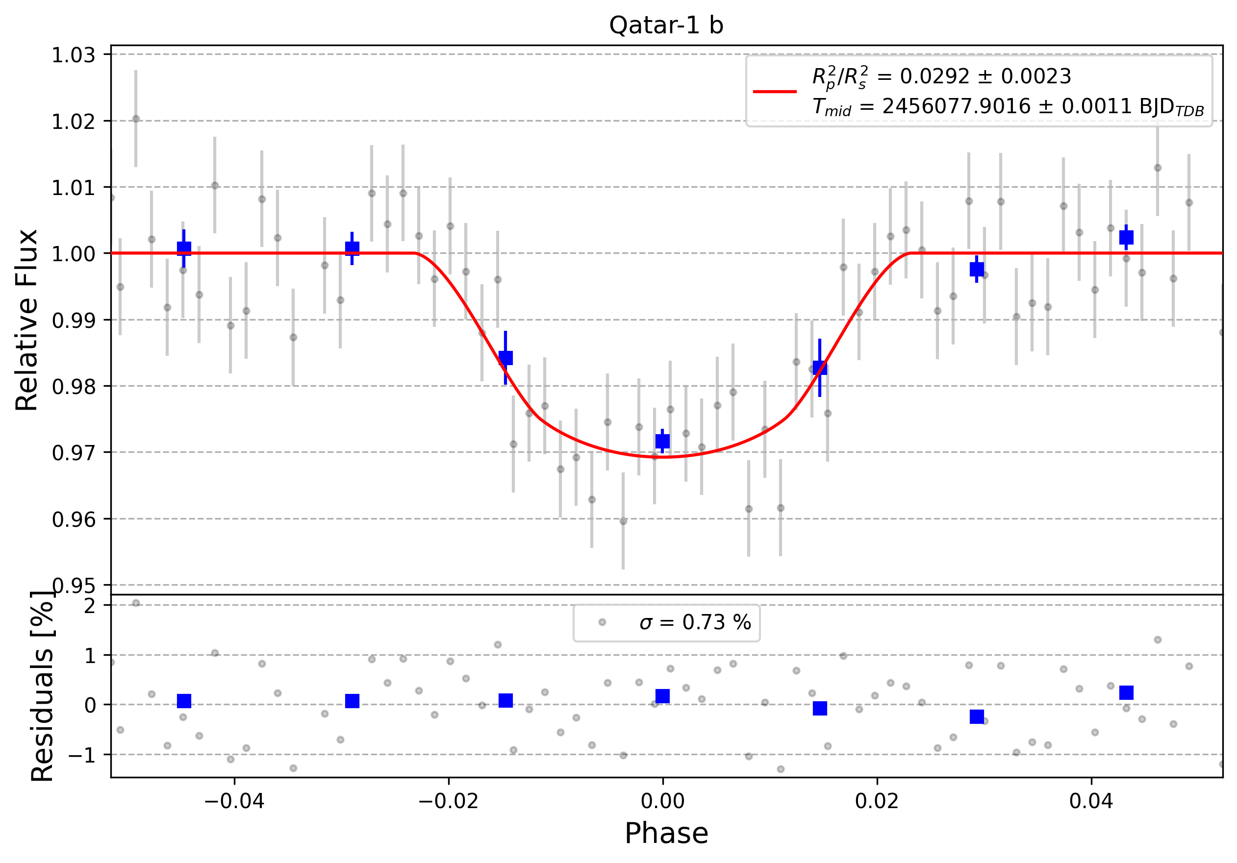 Light curve chart for 0000779