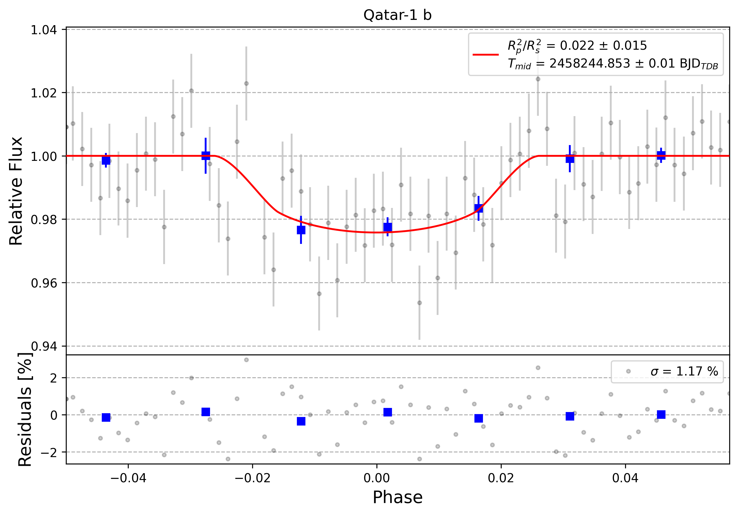 Light curve chart for 0000782