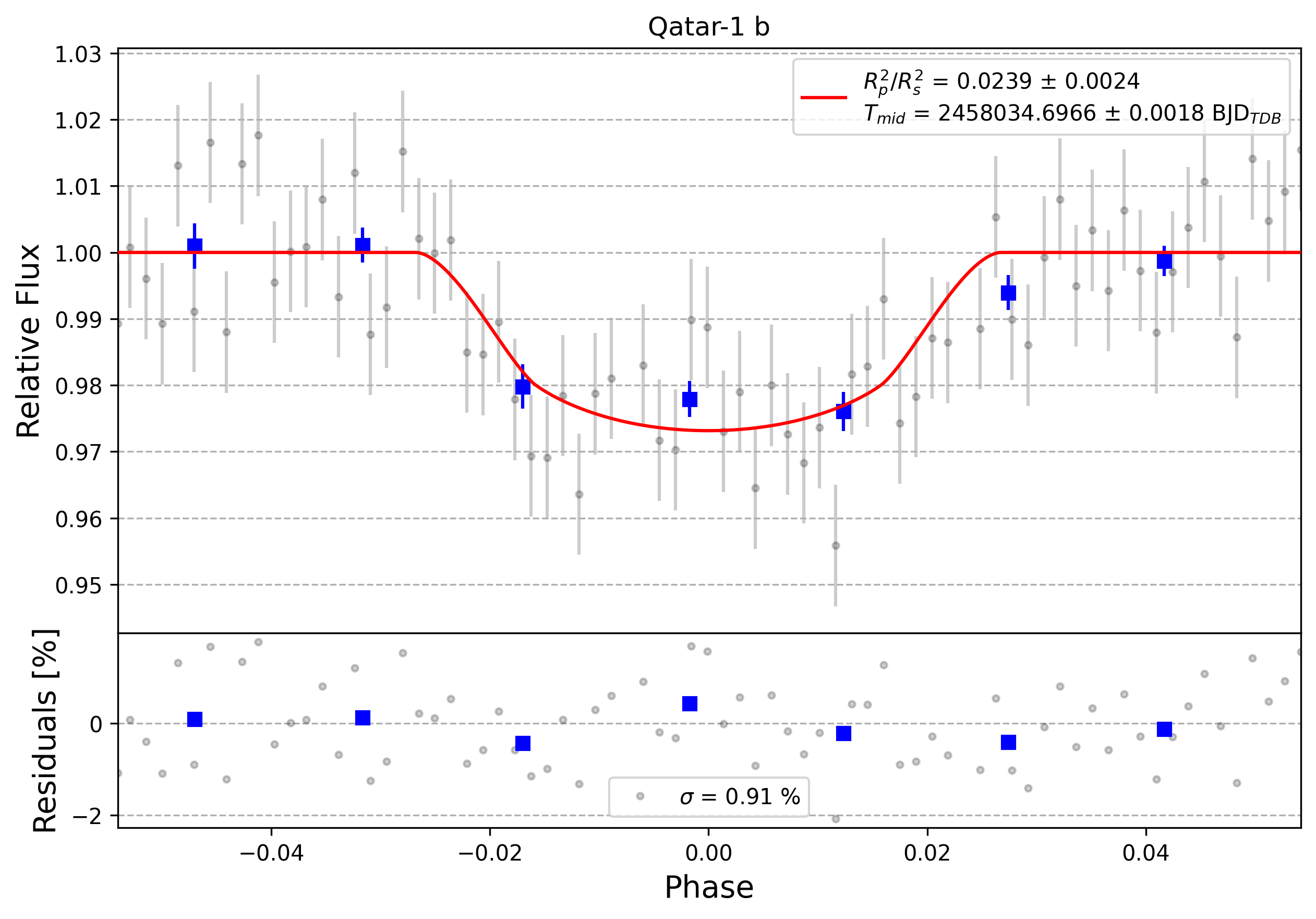 Light curve chart for 0000784