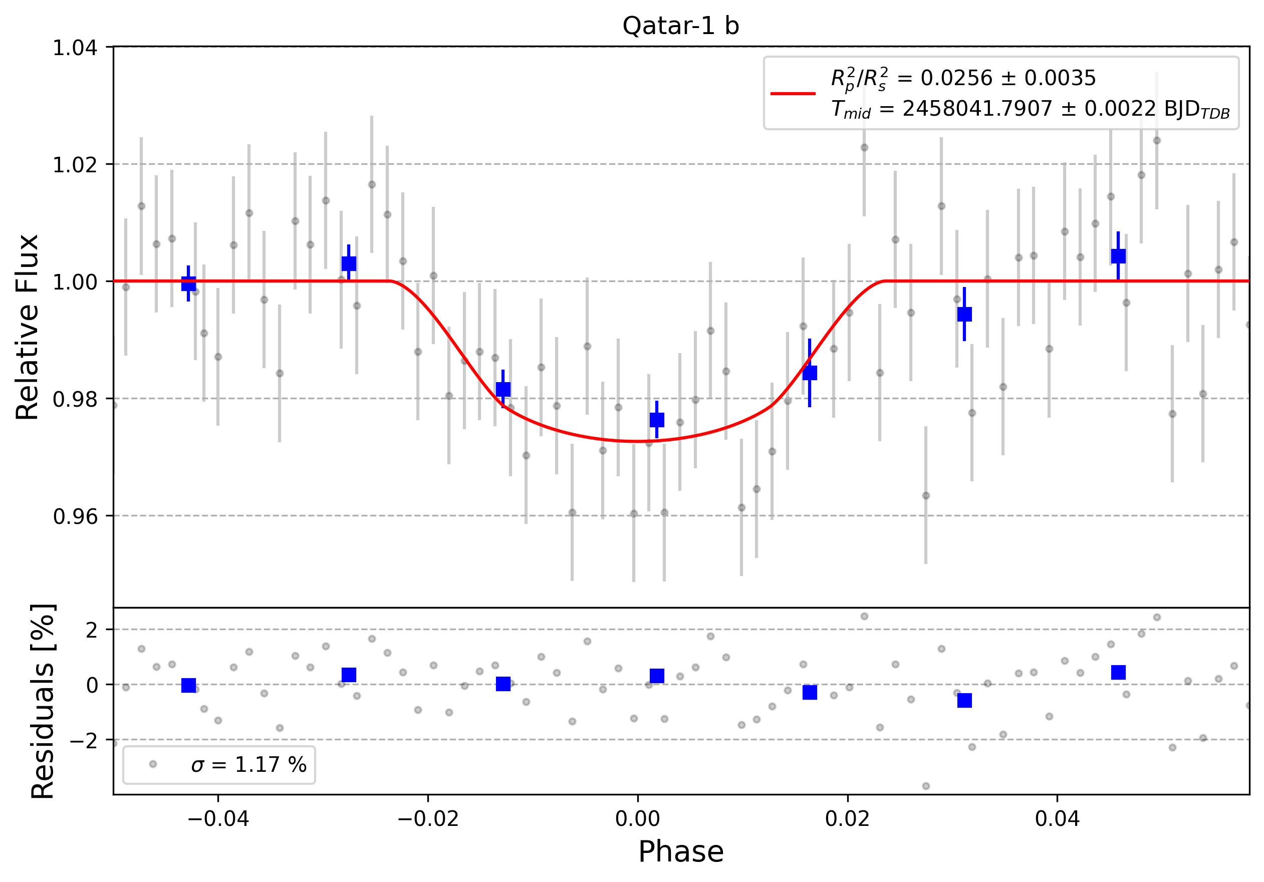 Light curve chart for 0000795