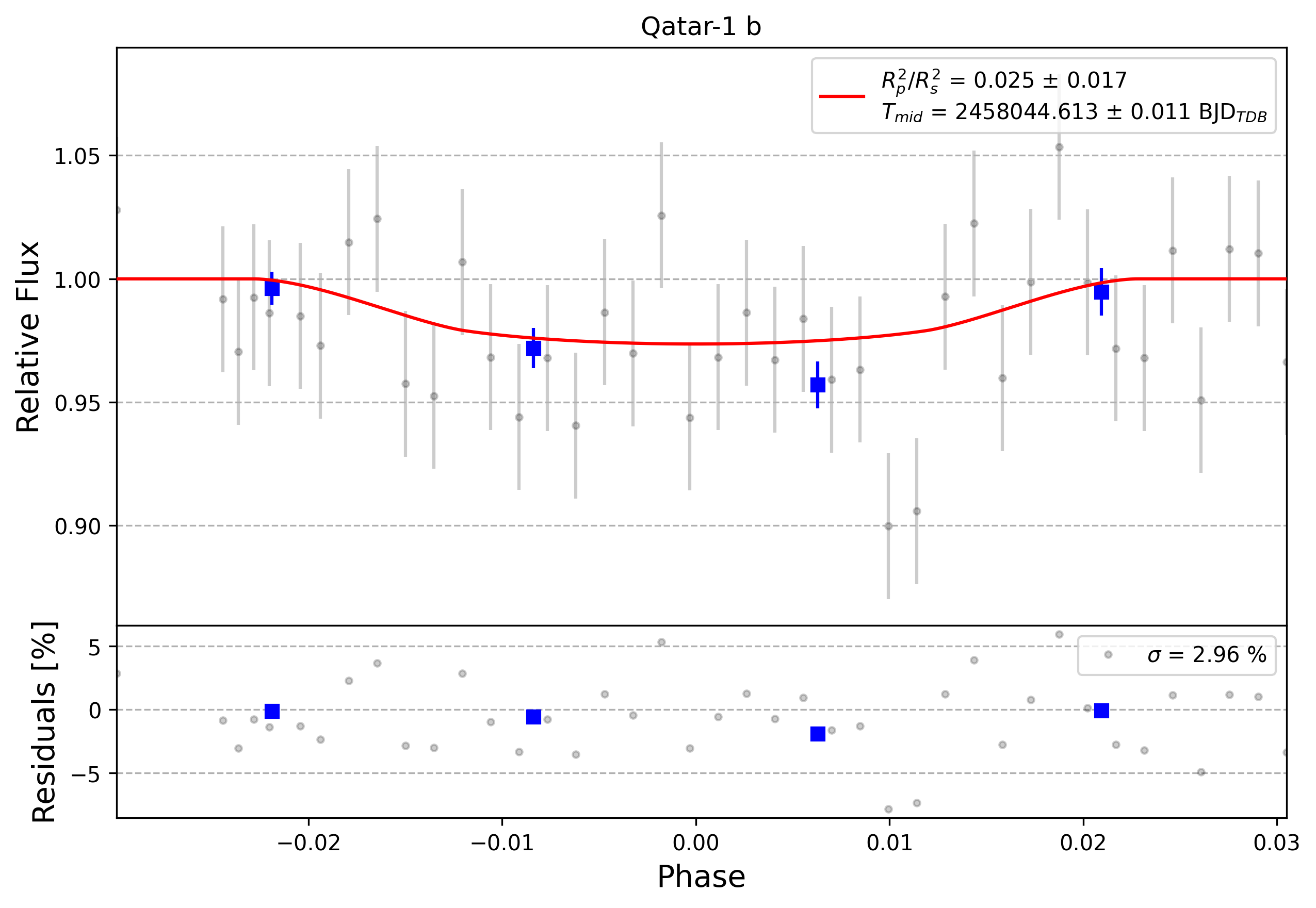 Light curve chart for 0000796