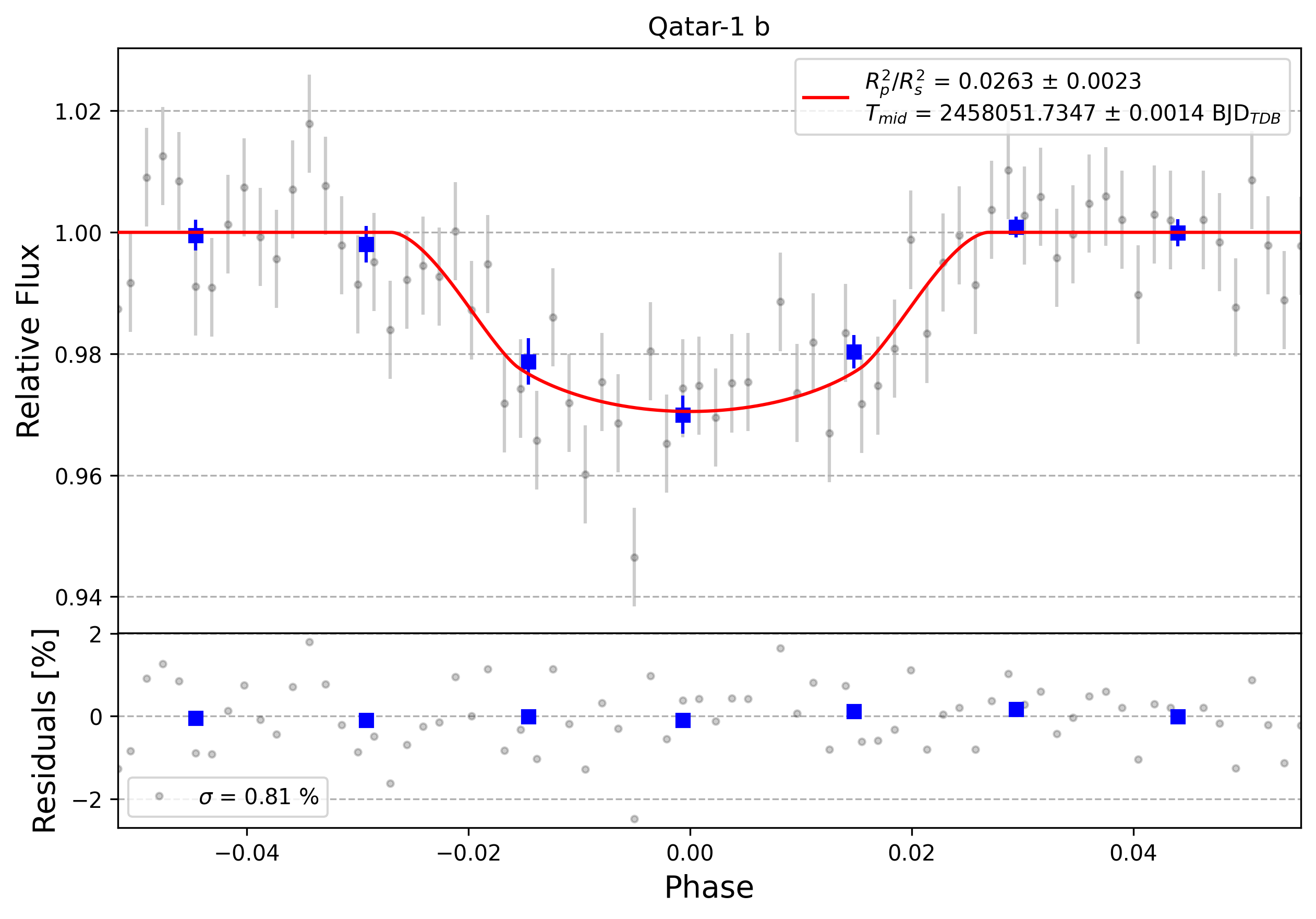 Light curve chart for 0000797