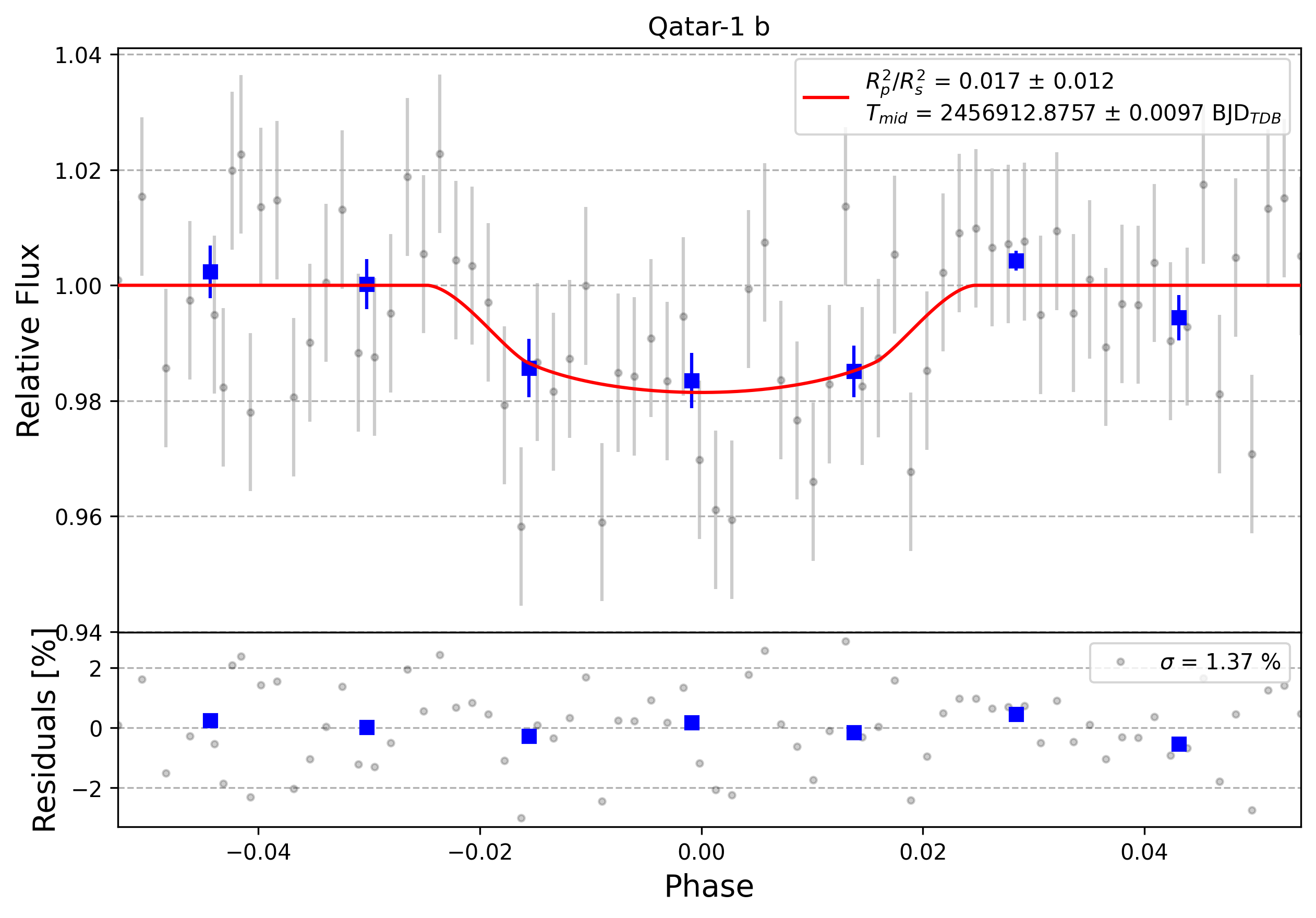 Light curve chart for 0000824