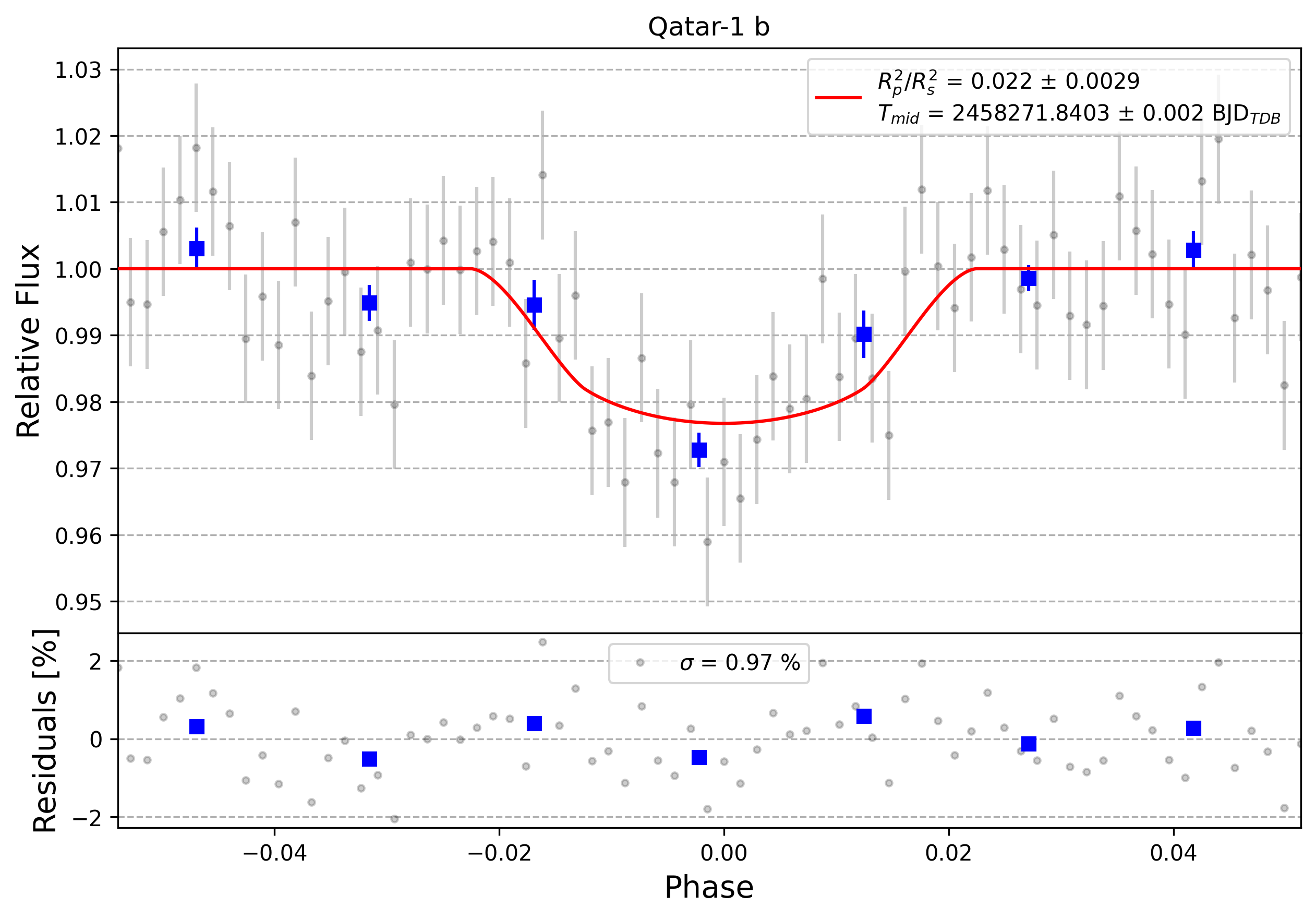 Light curve chart for 0000826