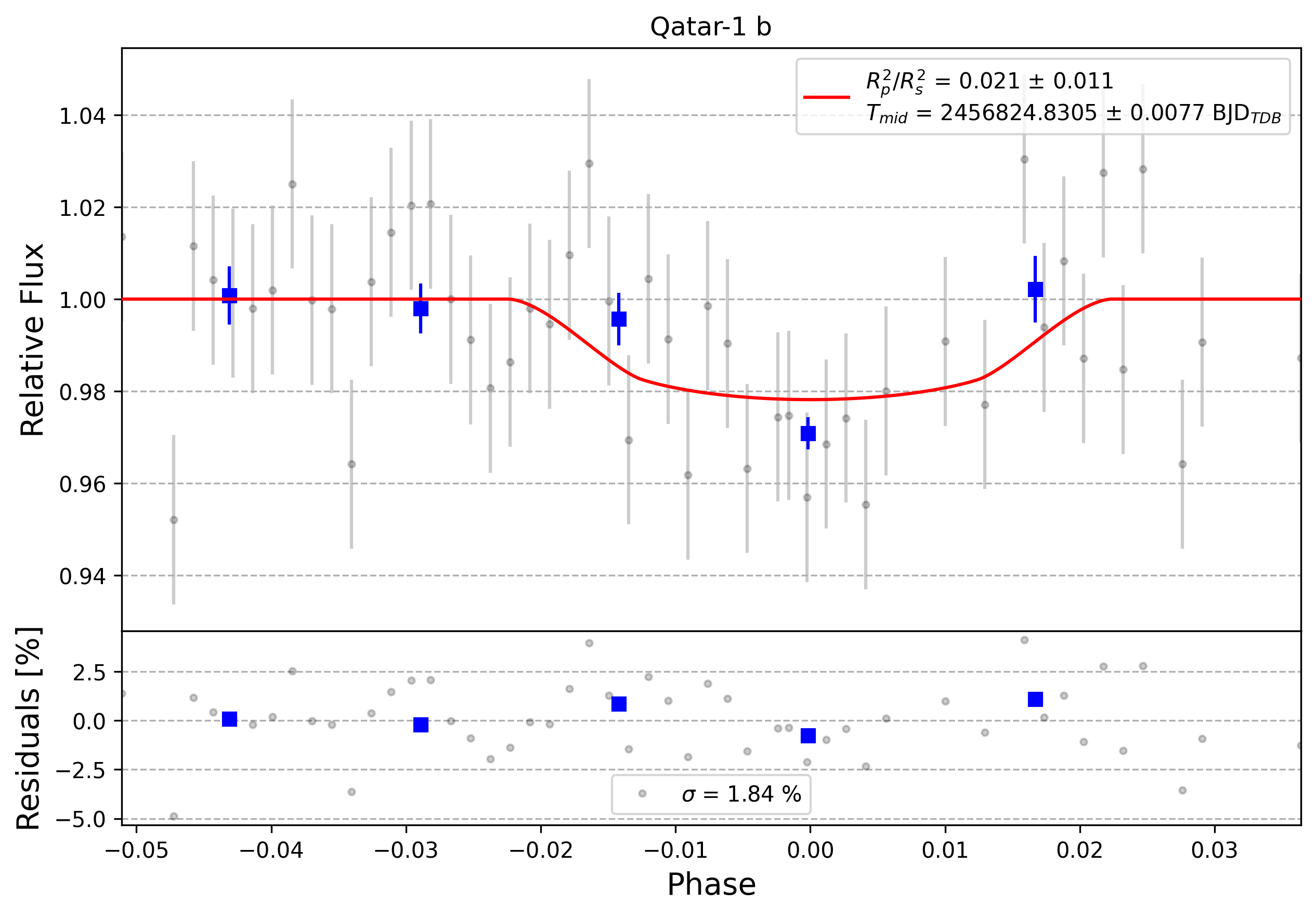 Light curve chart for 0000831