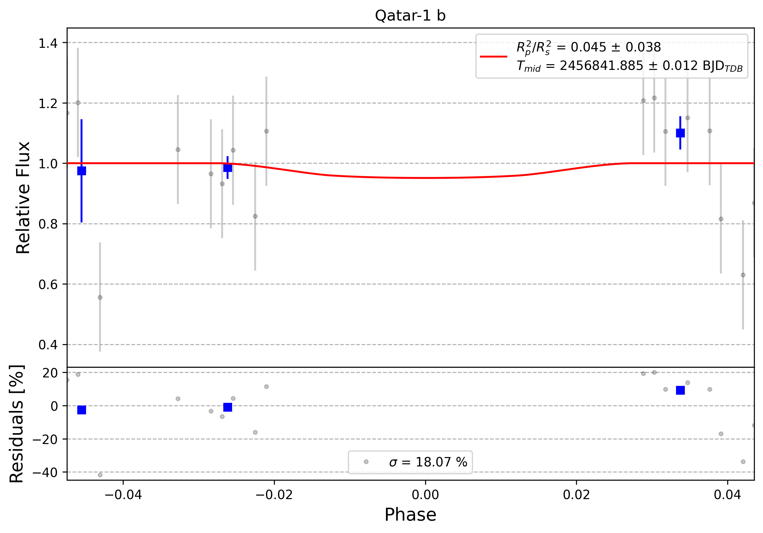 Light curve chart for 0000832