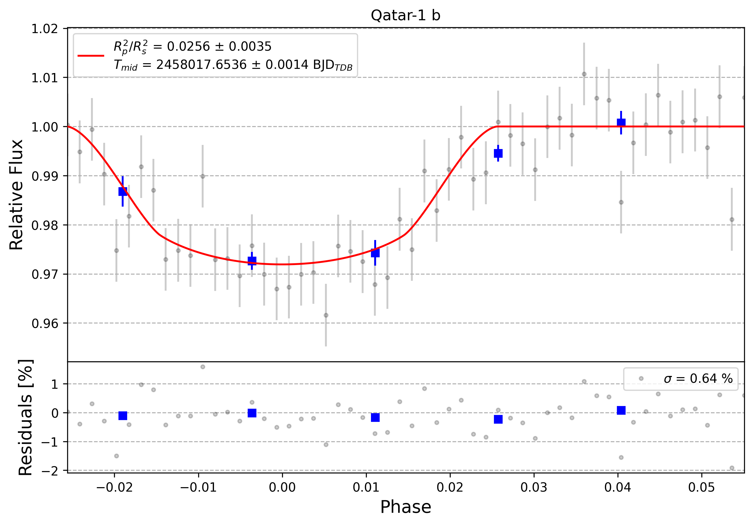 Light curve chart for 0000833