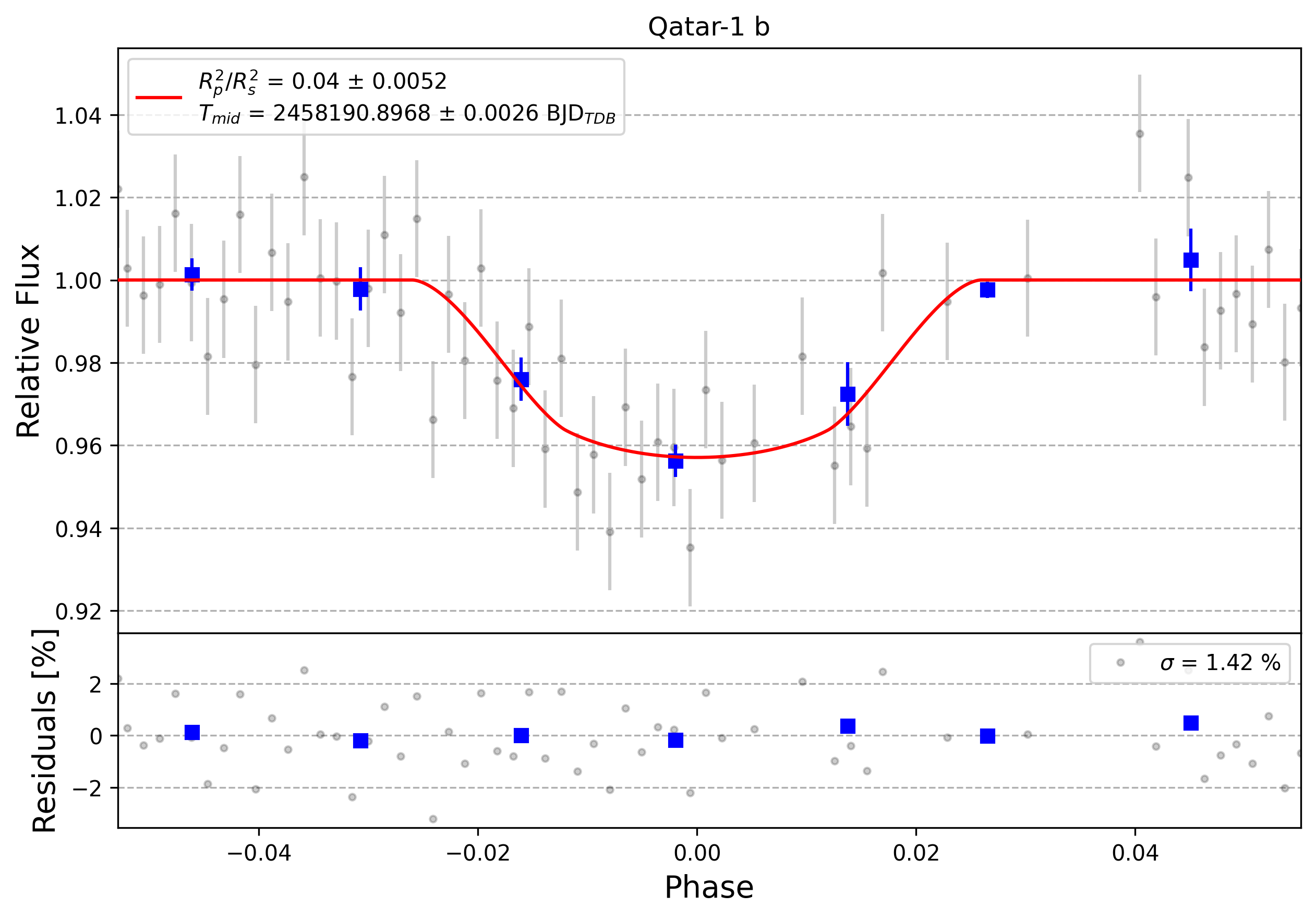 Light curve chart for 0000835