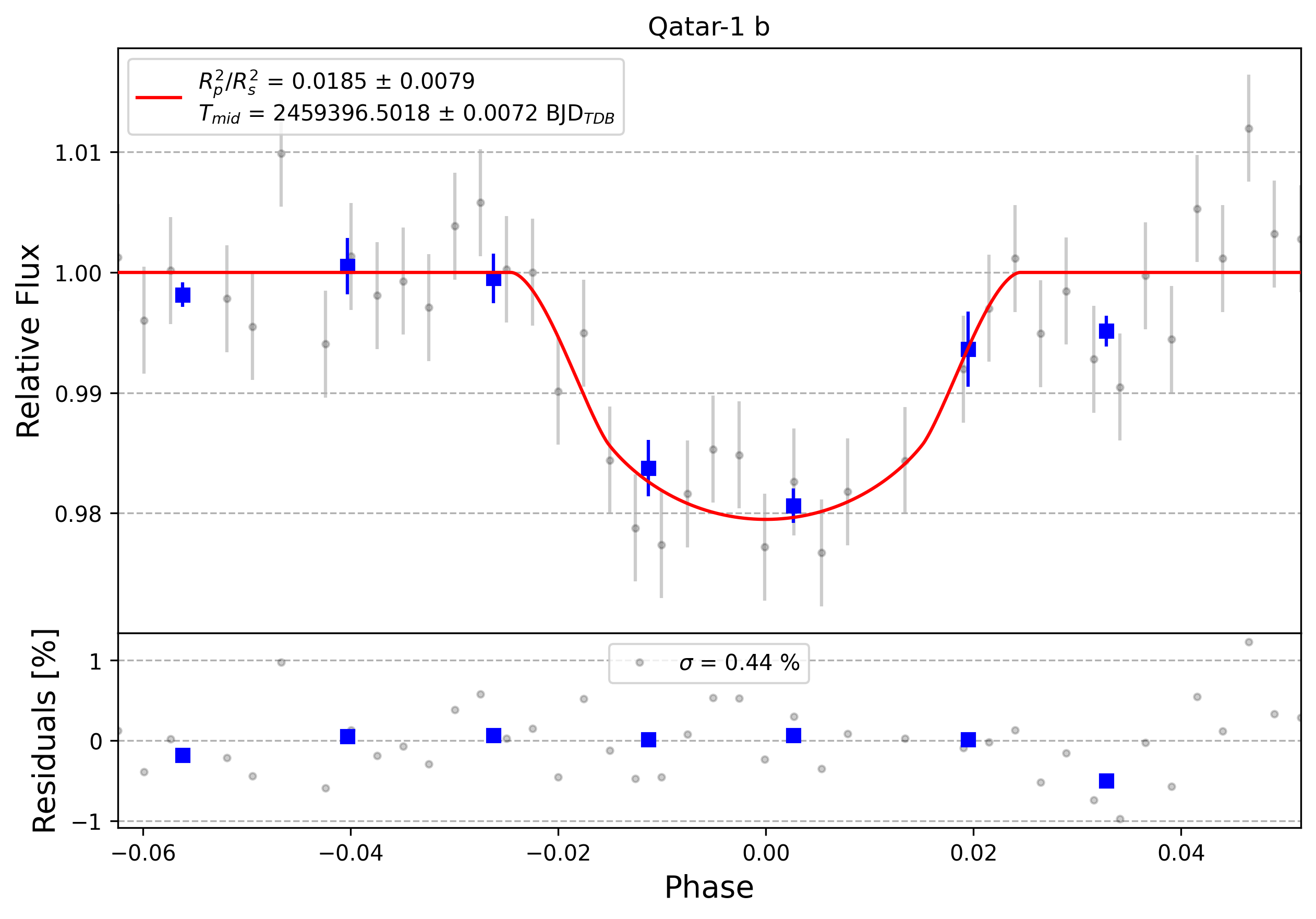 Light curve chart for 0000844