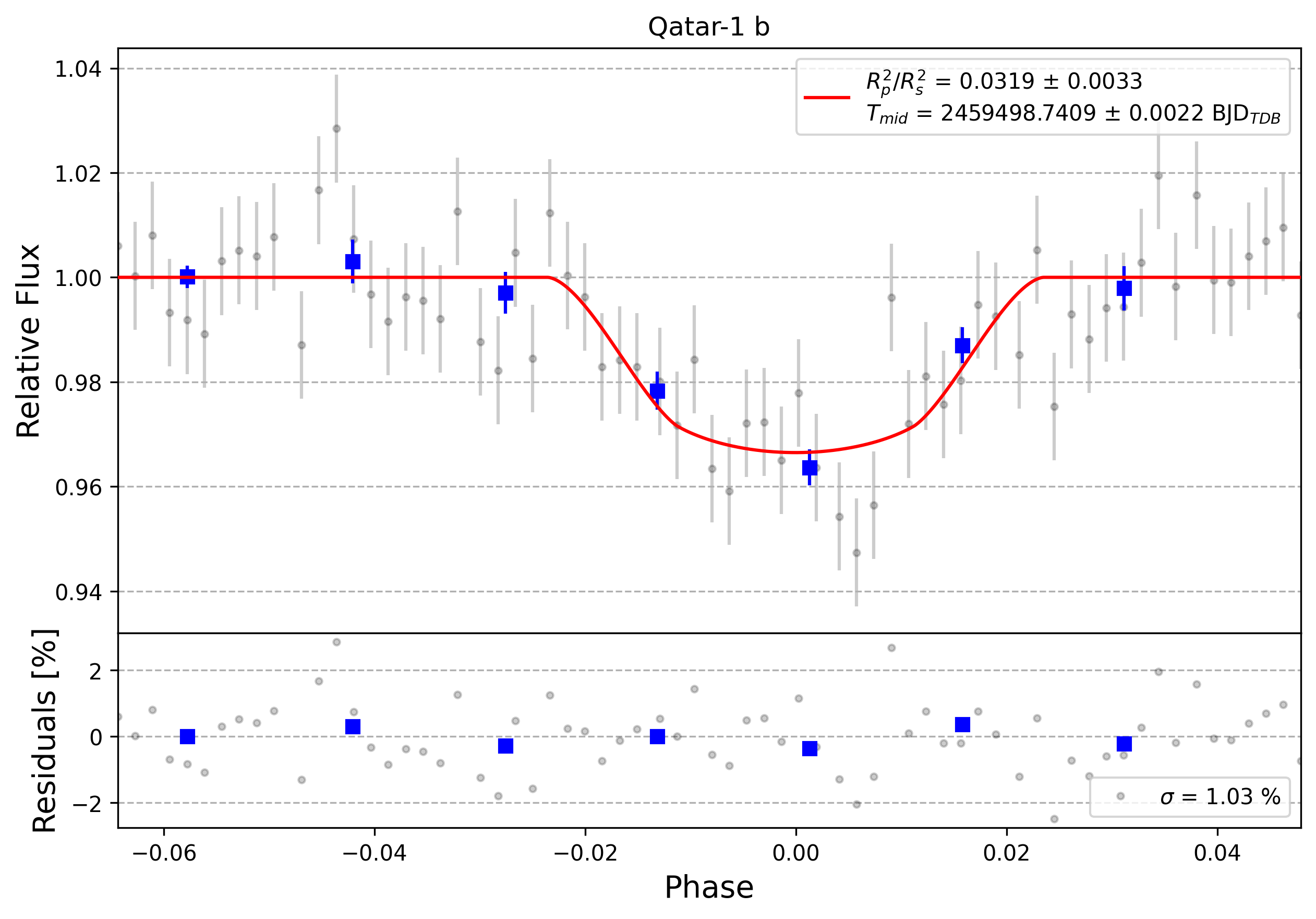 Light curve chart for 0000911