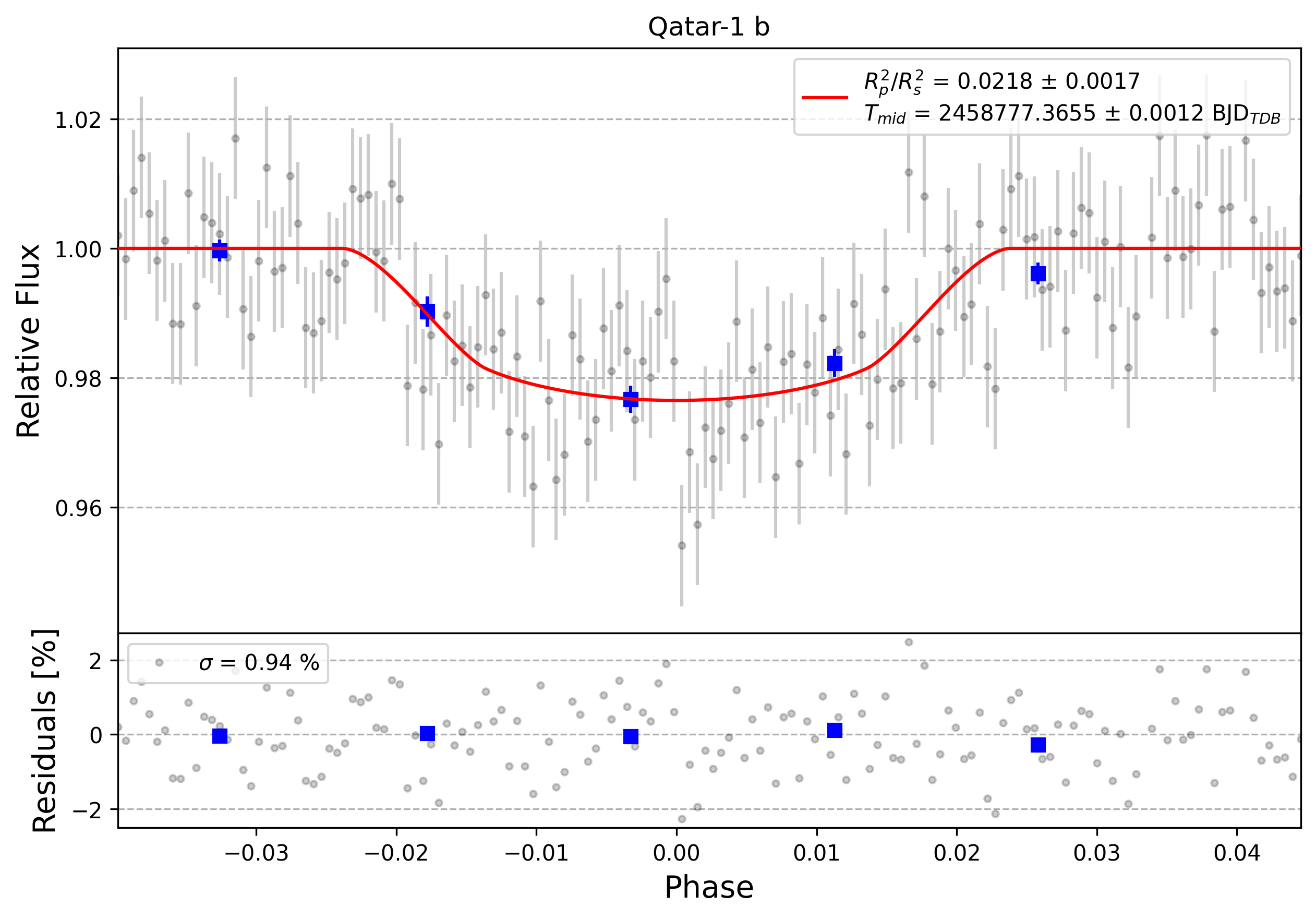 Light curve chart for 0000942