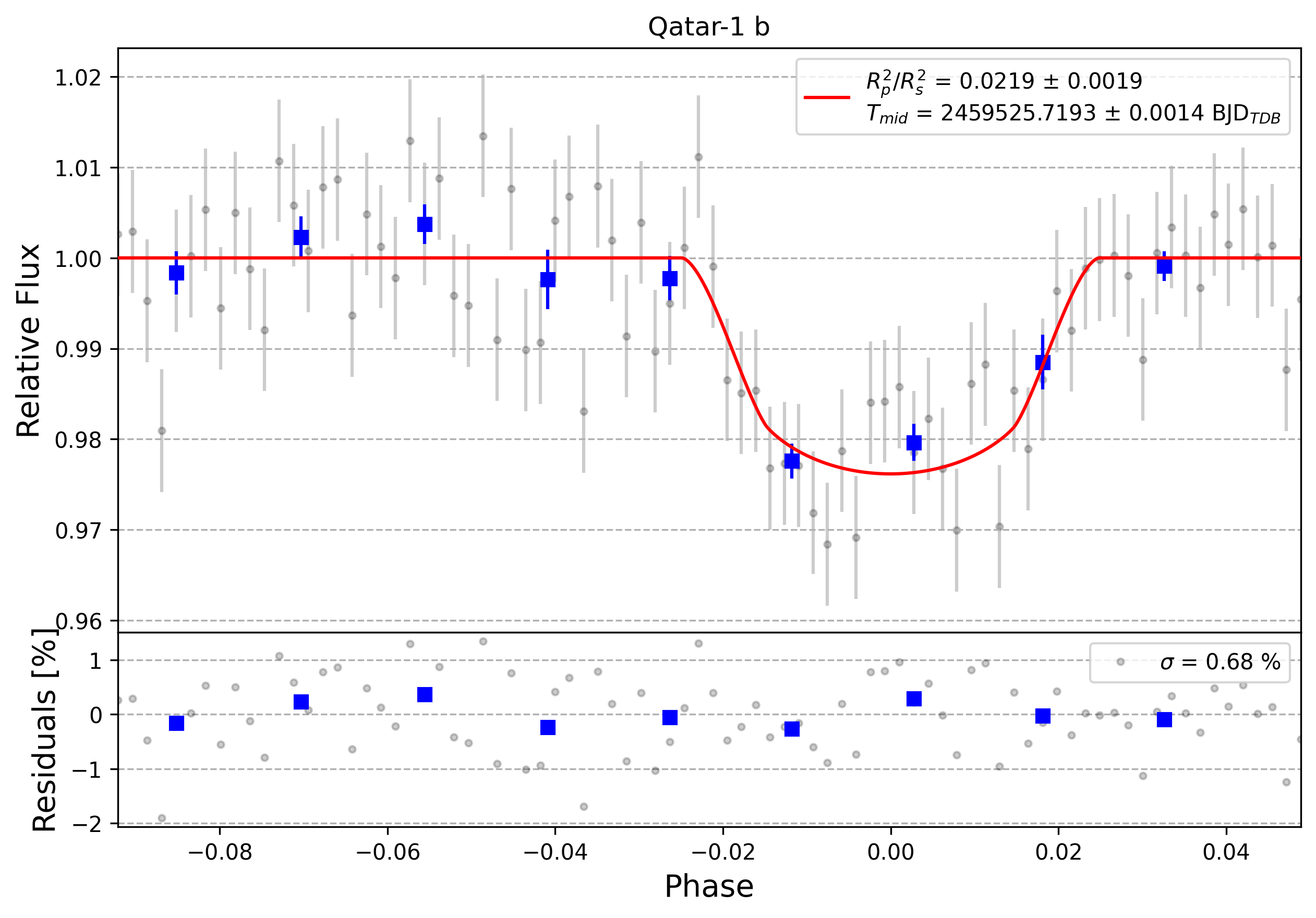 Light curve chart for 0000980