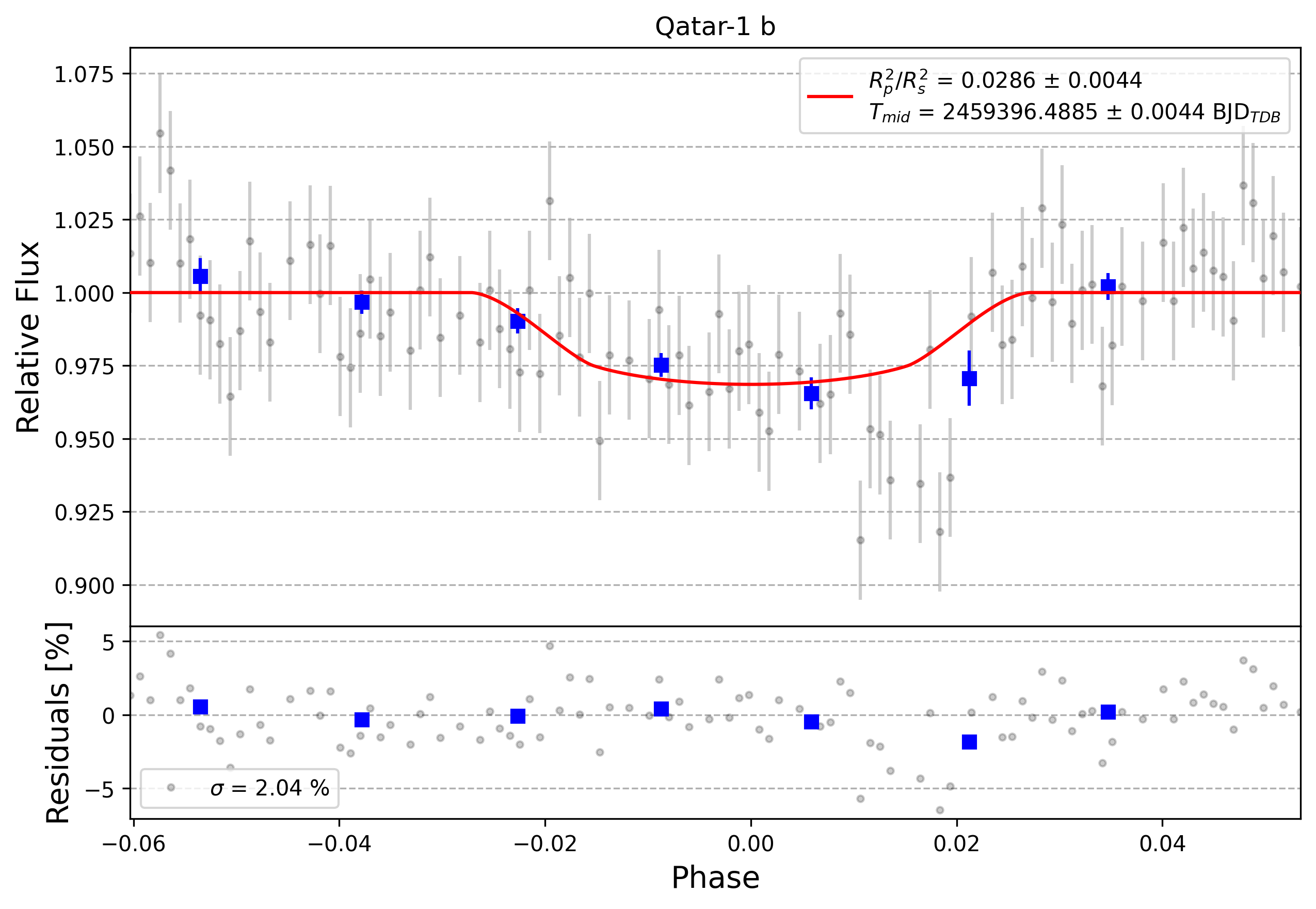 Light curve chart for 0001021