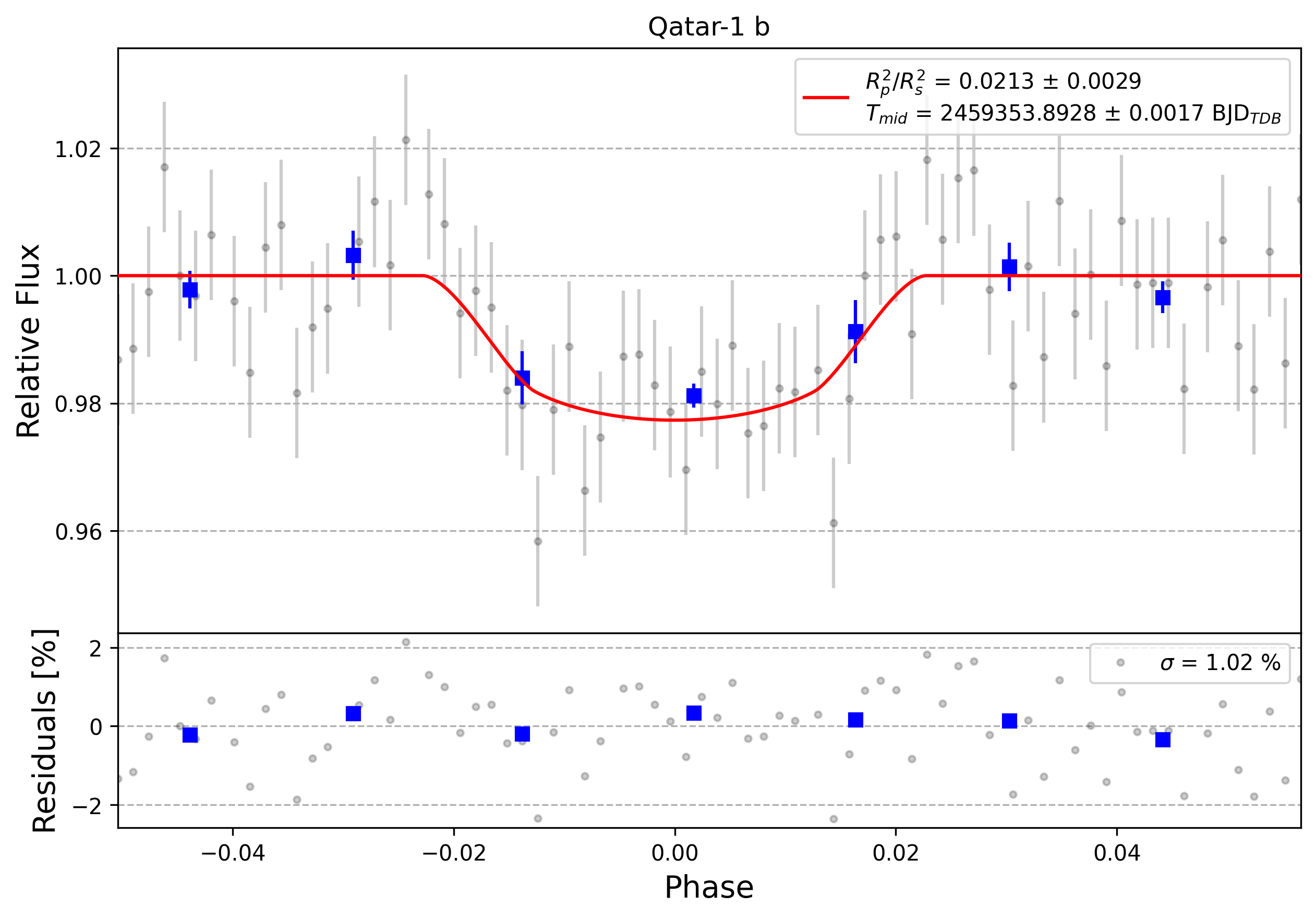 Light curve chart for 0001082