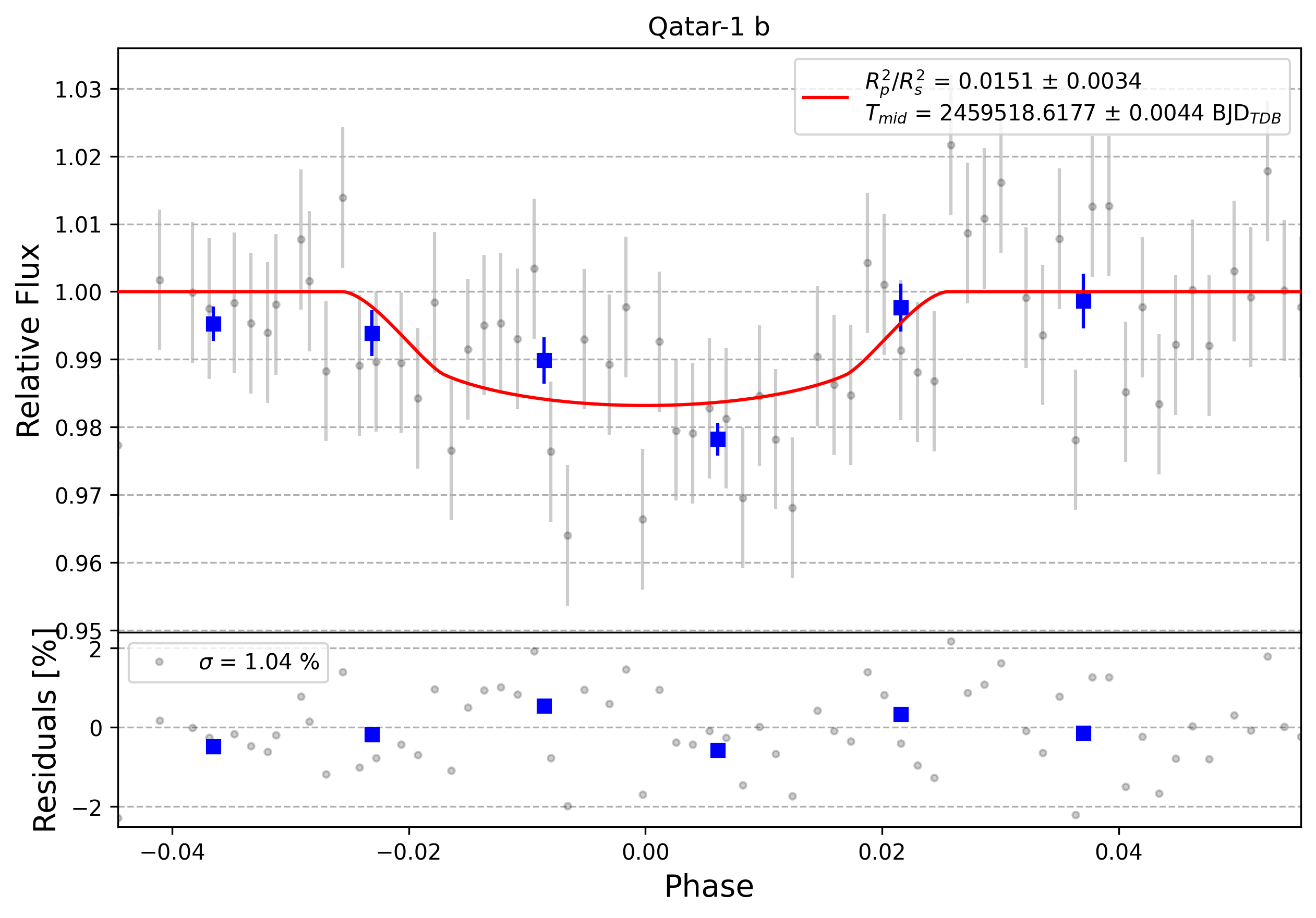 Light curve chart for 0001092