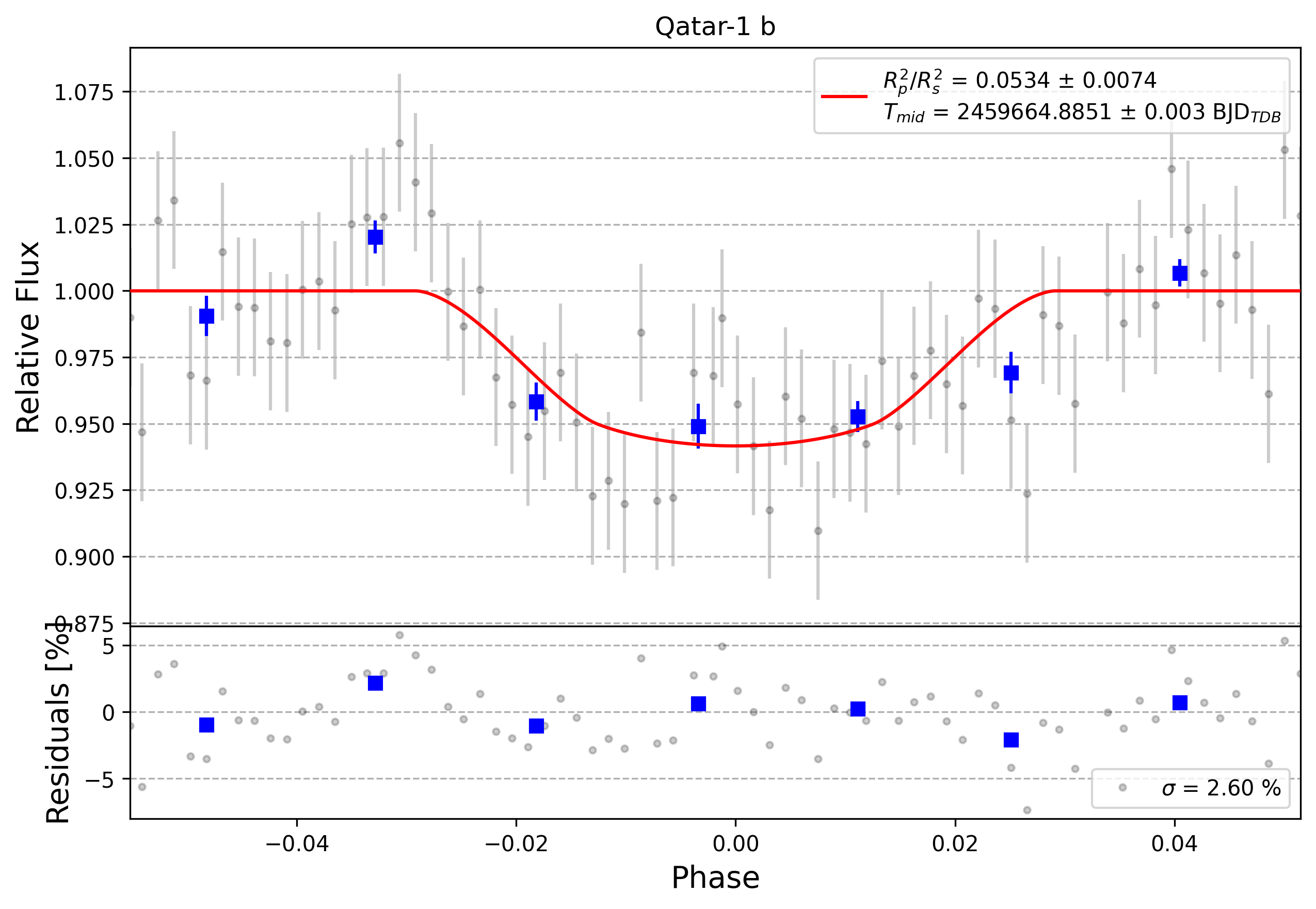 Light curve chart for 0001339