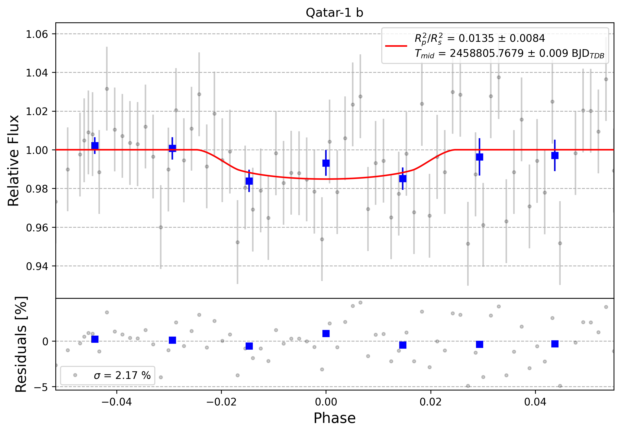 Light curve chart for 0001411