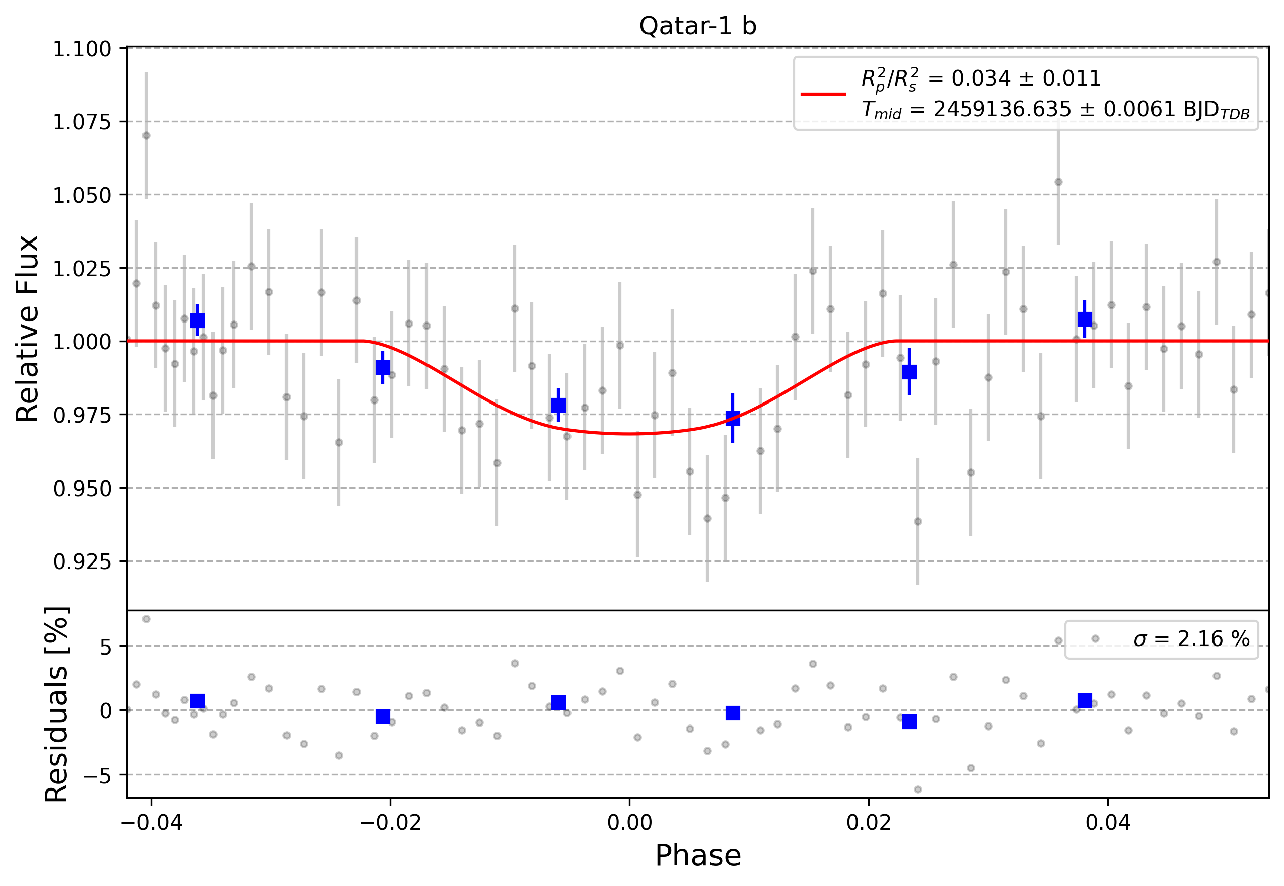 Light curve chart for 0001418