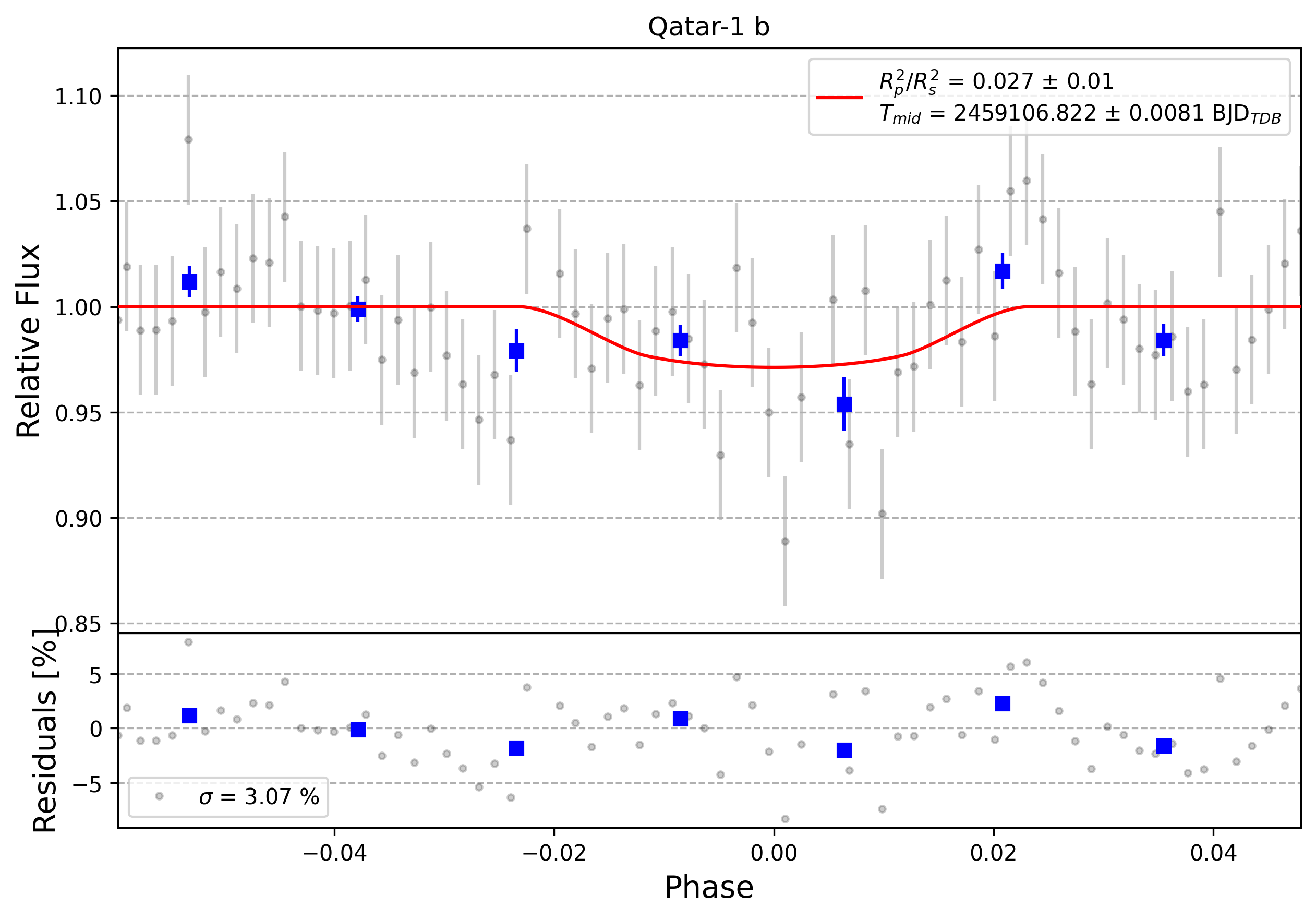 Light curve chart for 0001421
