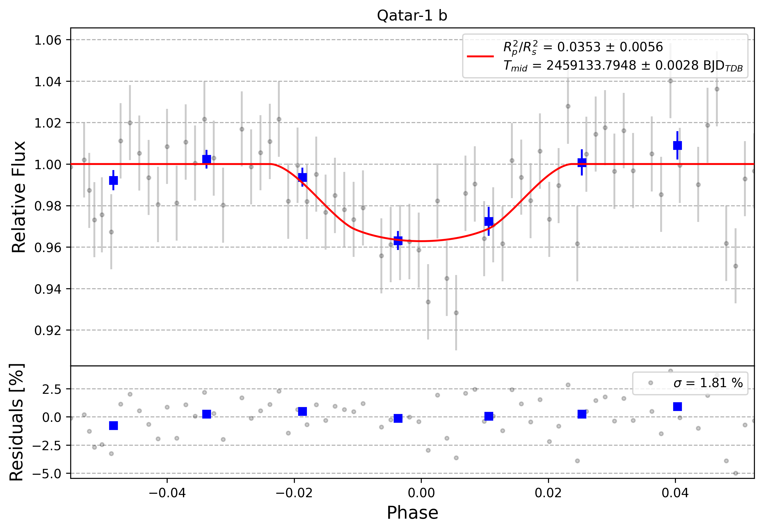 Light curve chart for 0001428