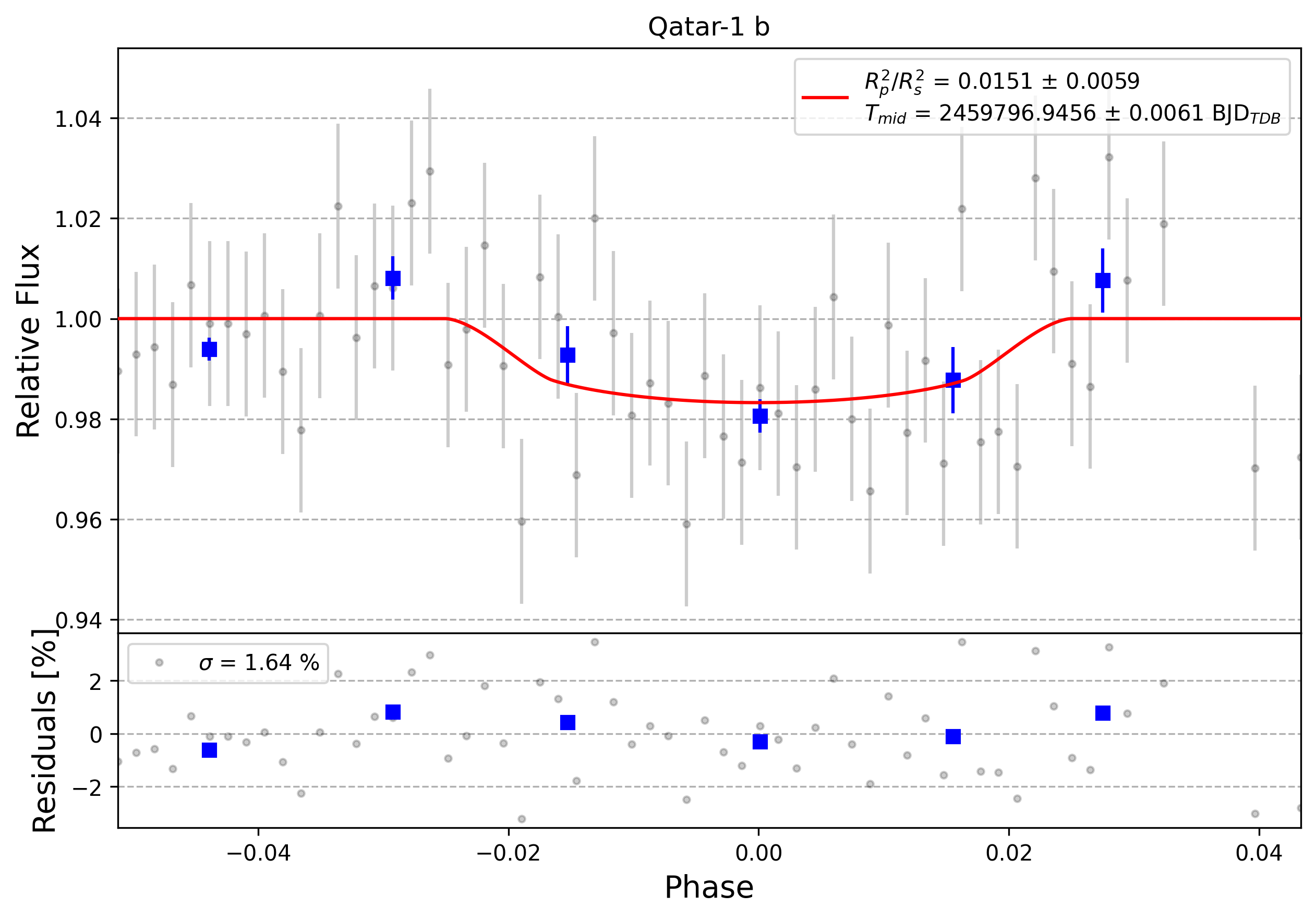 Light curve chart for 0001779