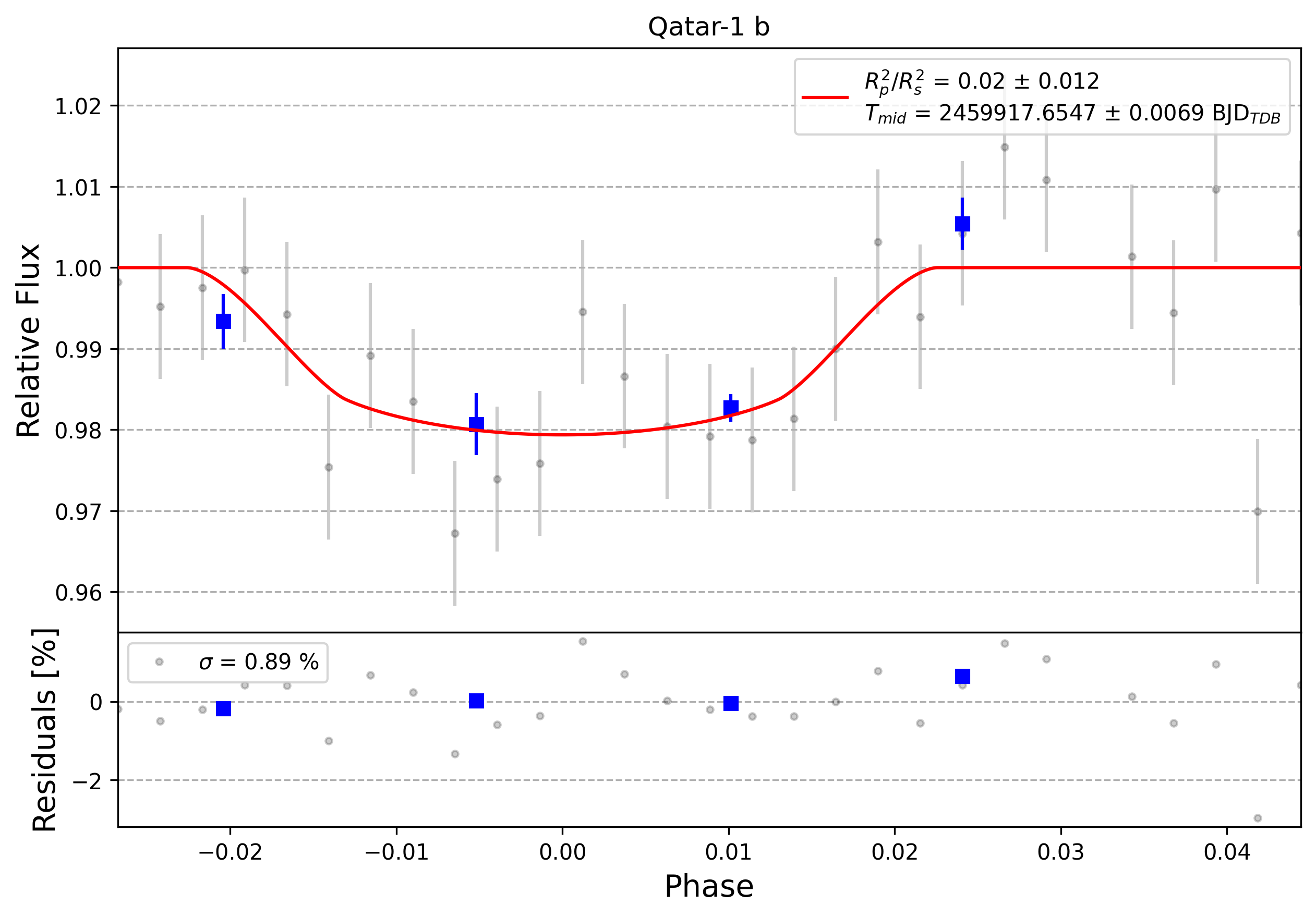 Light curve chart for 0002204