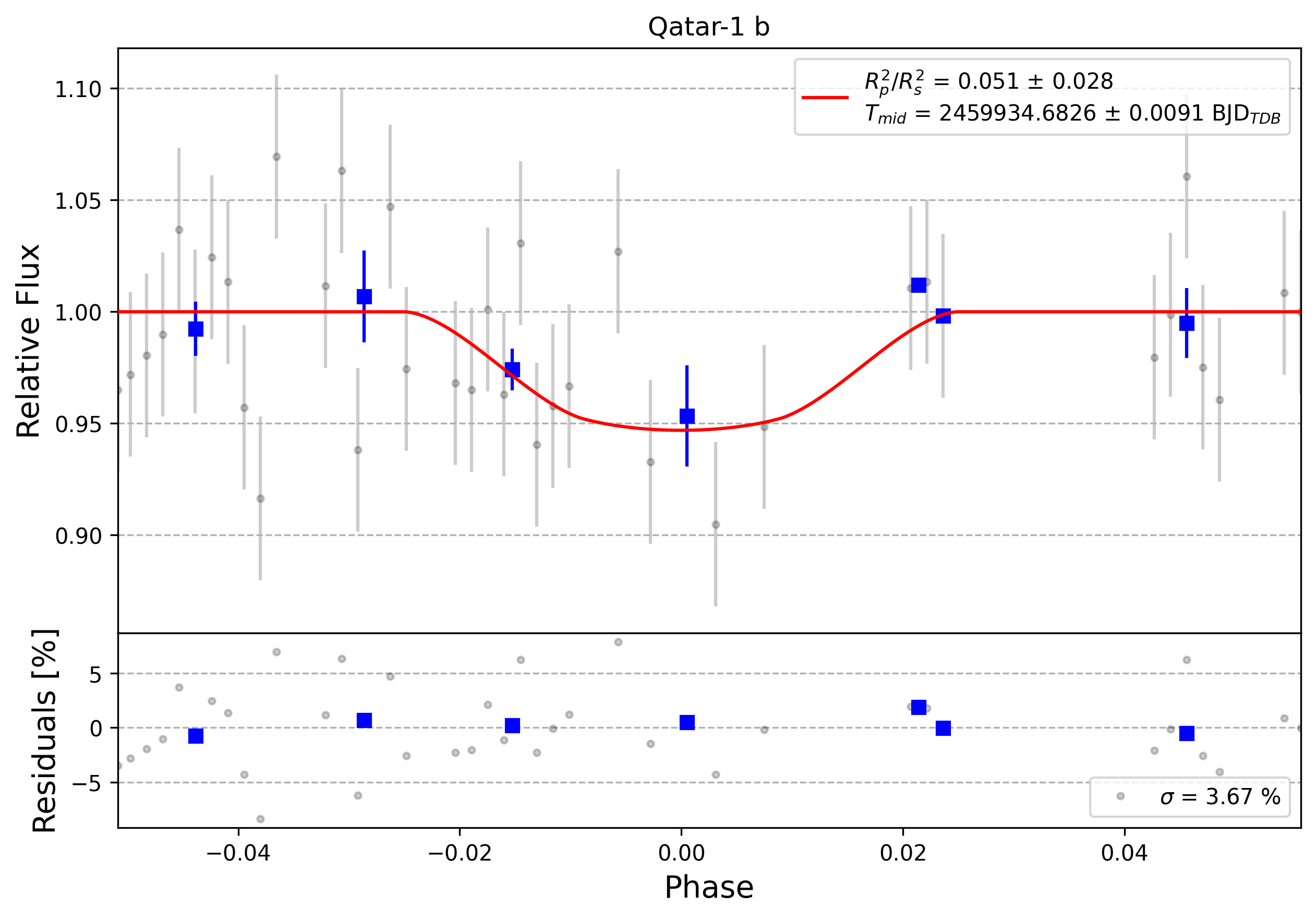 Light curve chart for 0002239