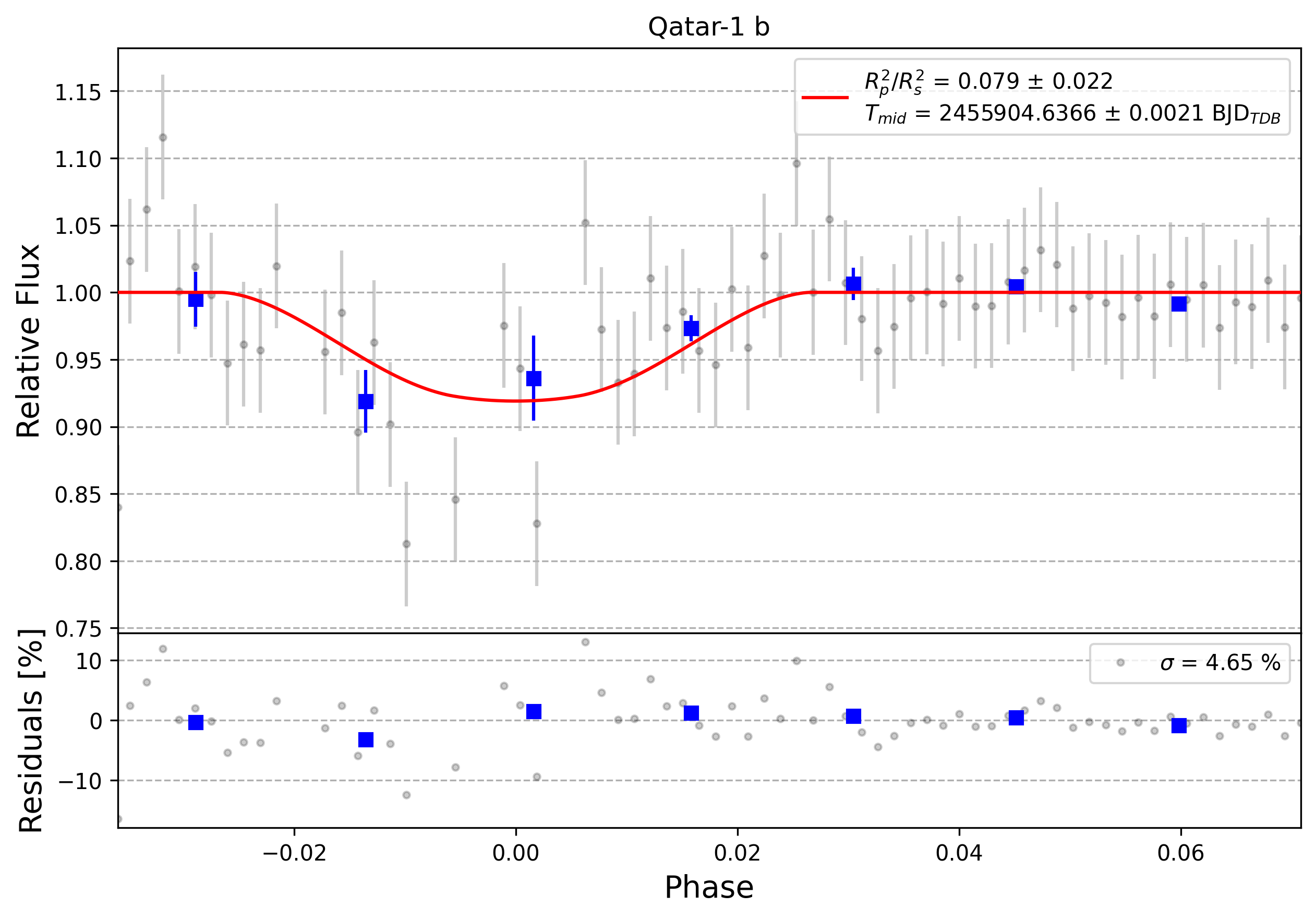 Light curve chart for 0002327