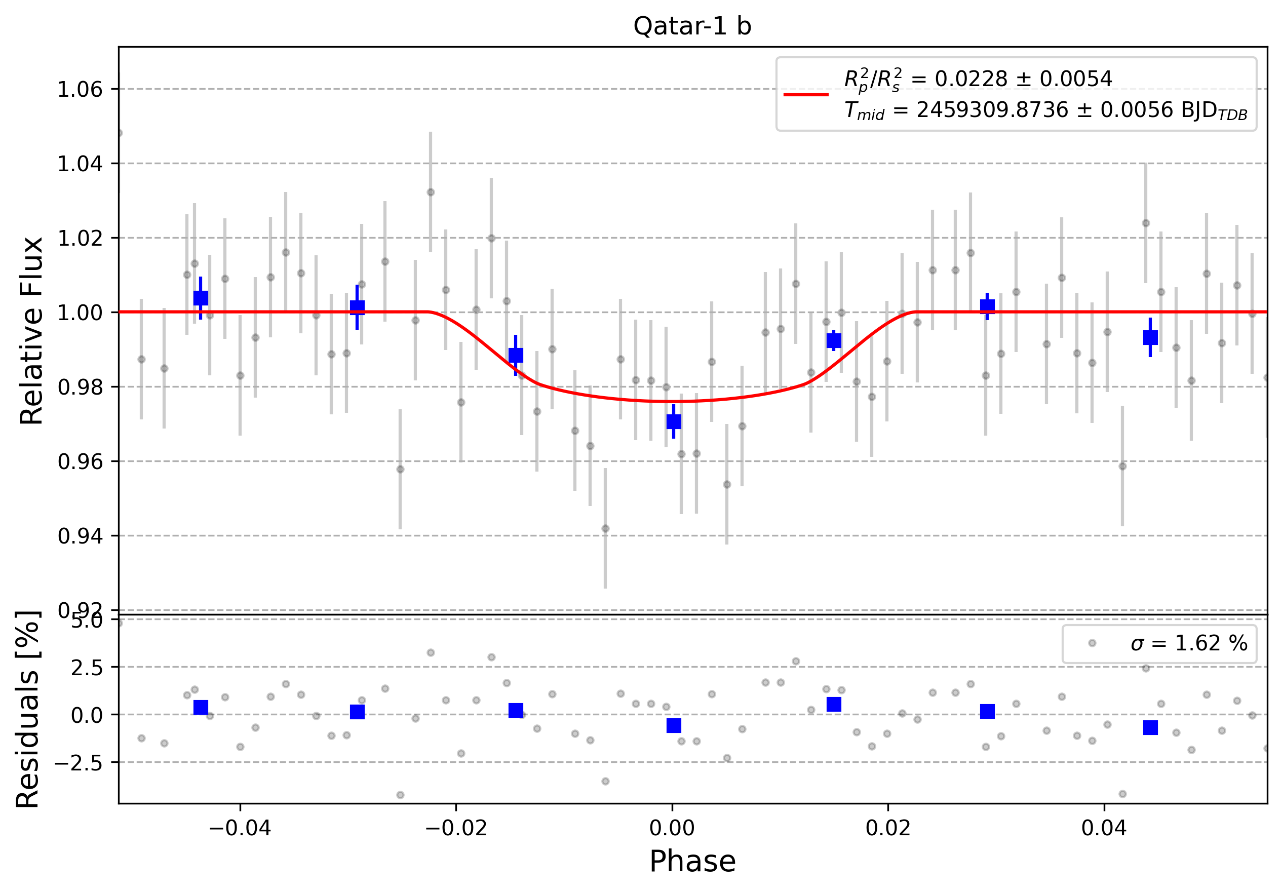 Light curve chart for 0002380