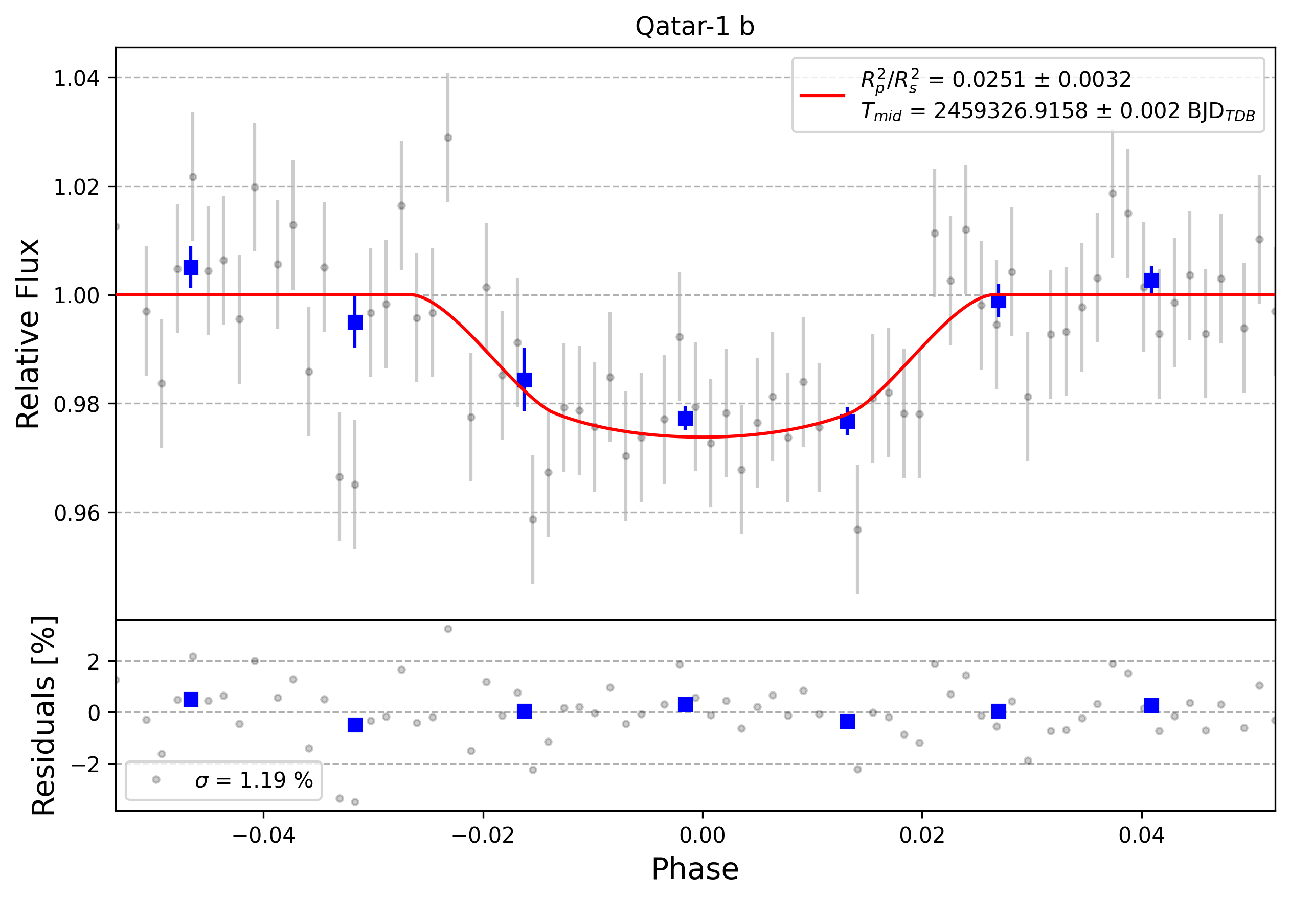 Light curve chart for 0002381