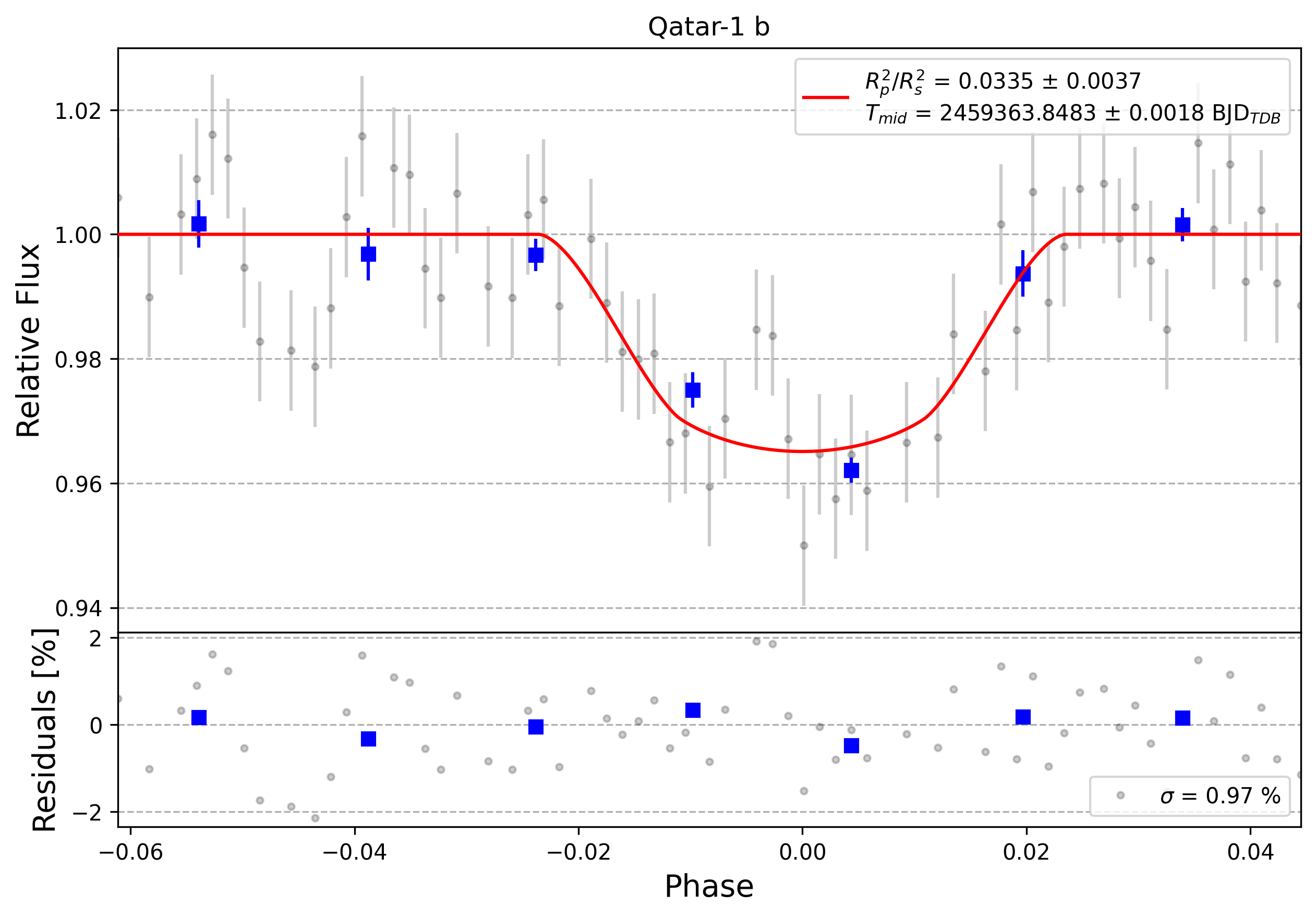 Light curve chart for 0002382