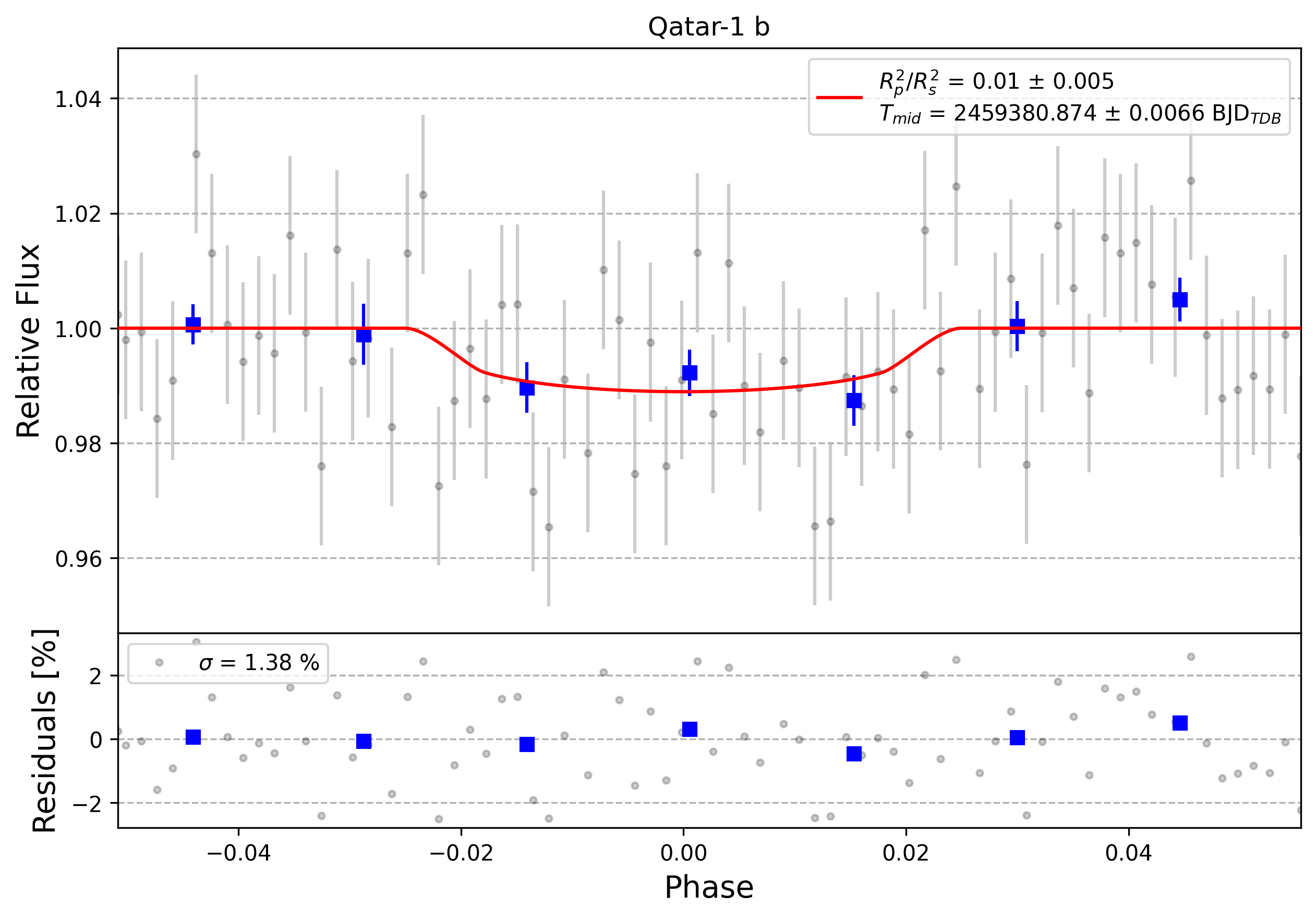 Light curve chart for 0002383
