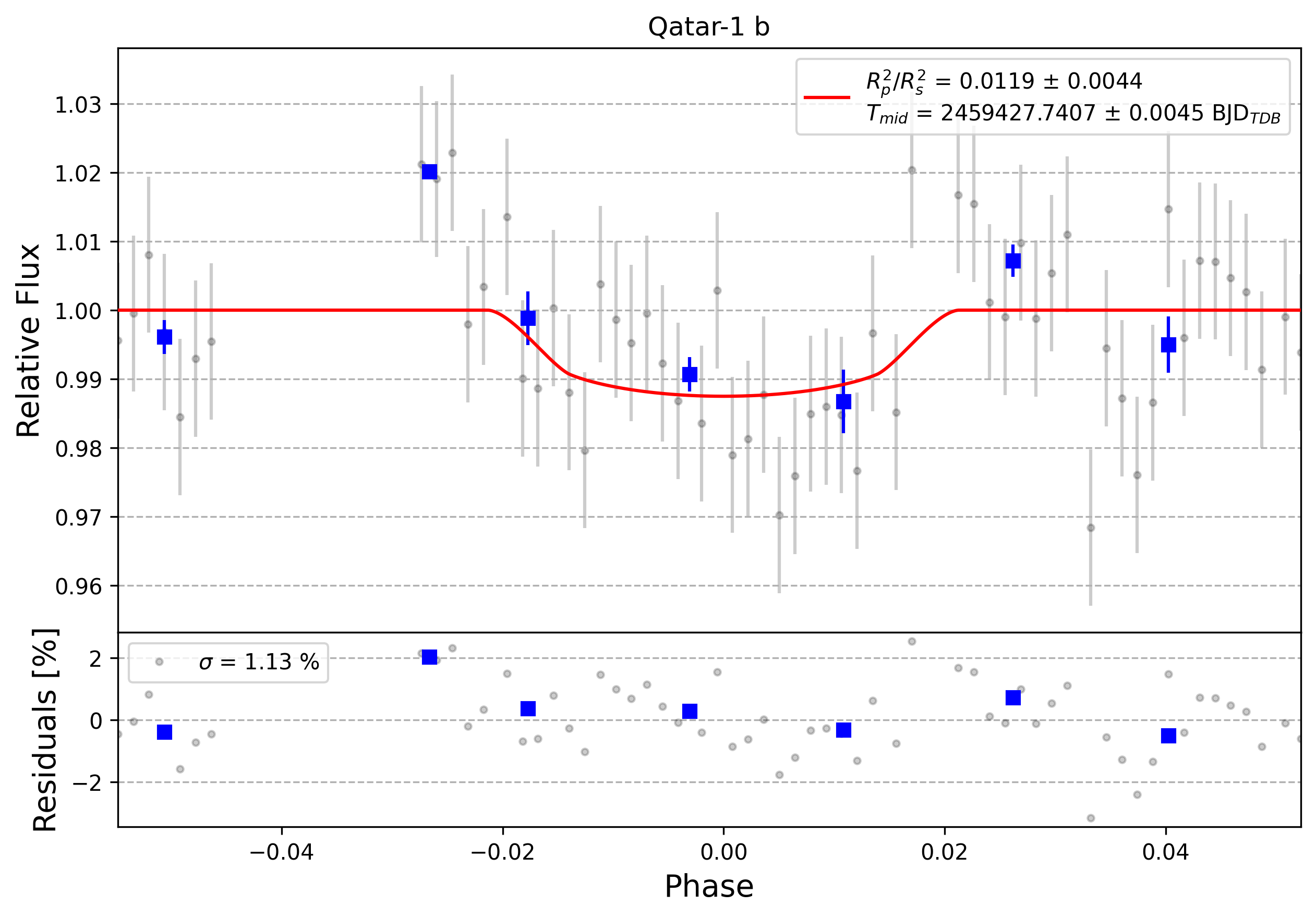 Light curve chart for 0002385