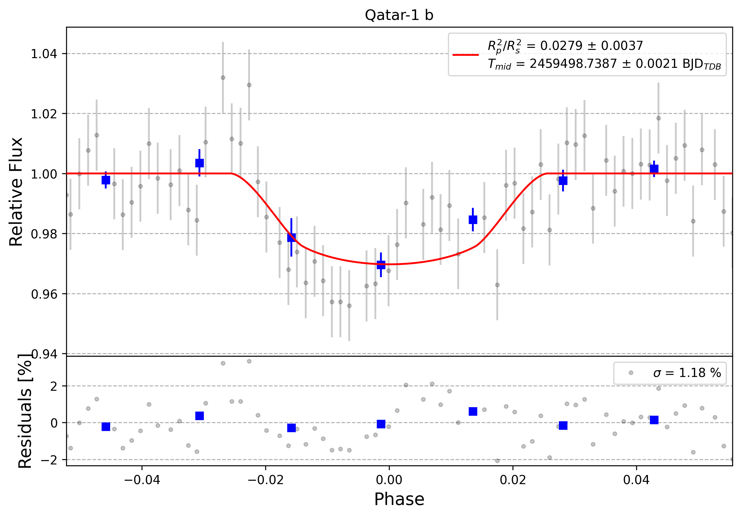 Light curve chart for 0002386