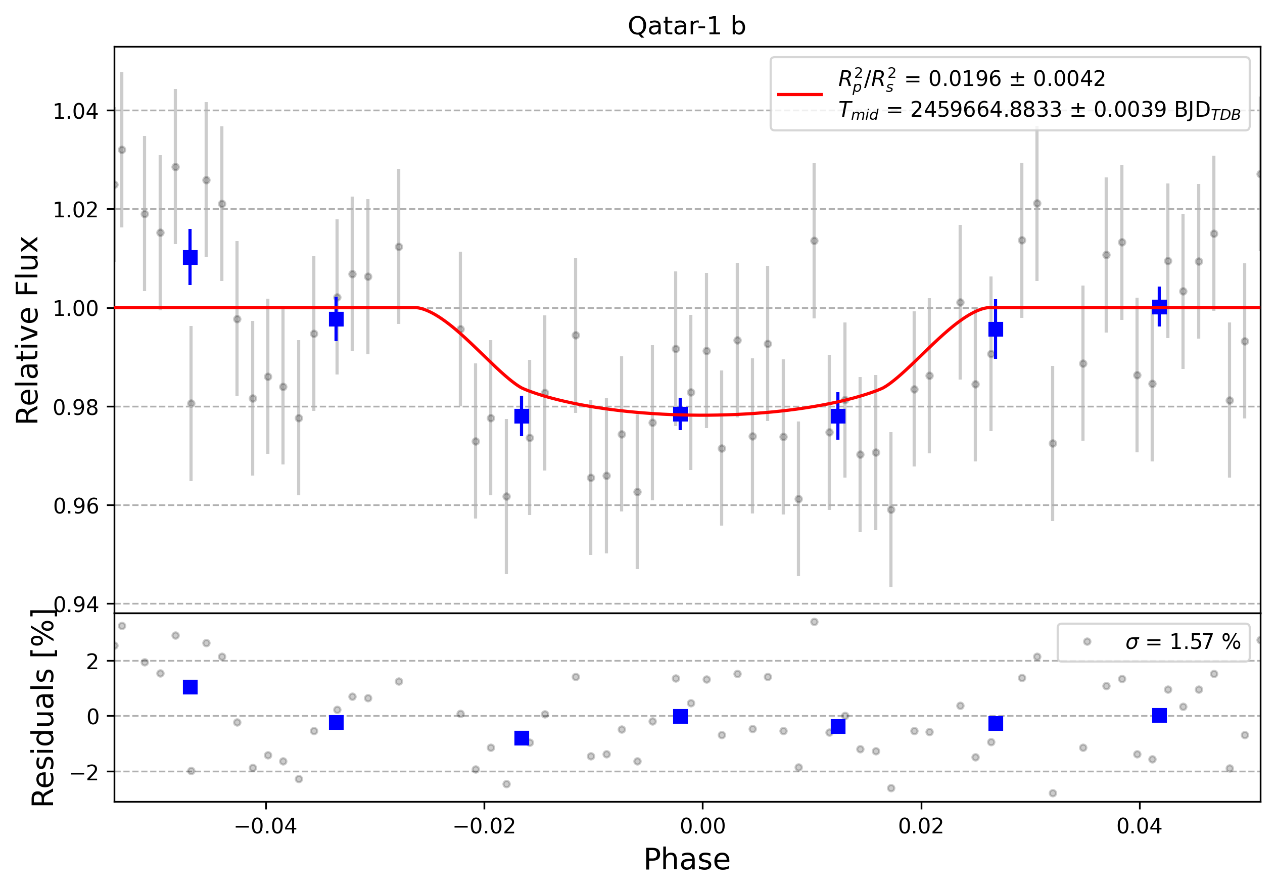 Light curve chart for 0002388
