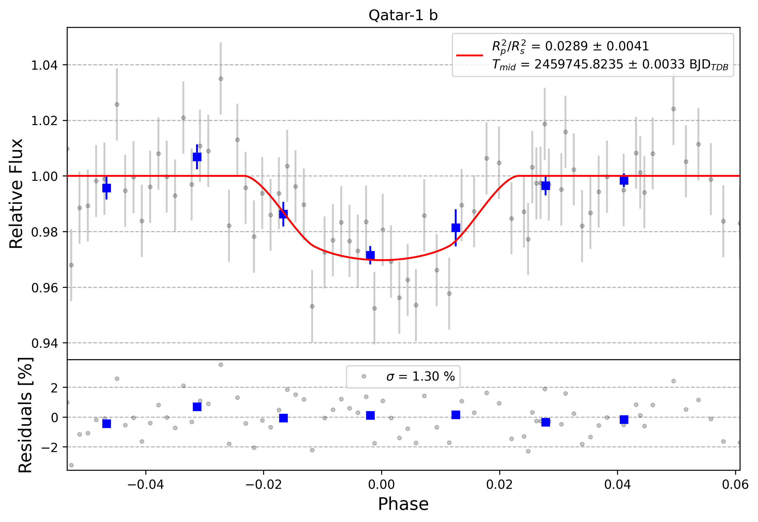 Light curve chart for 0002390