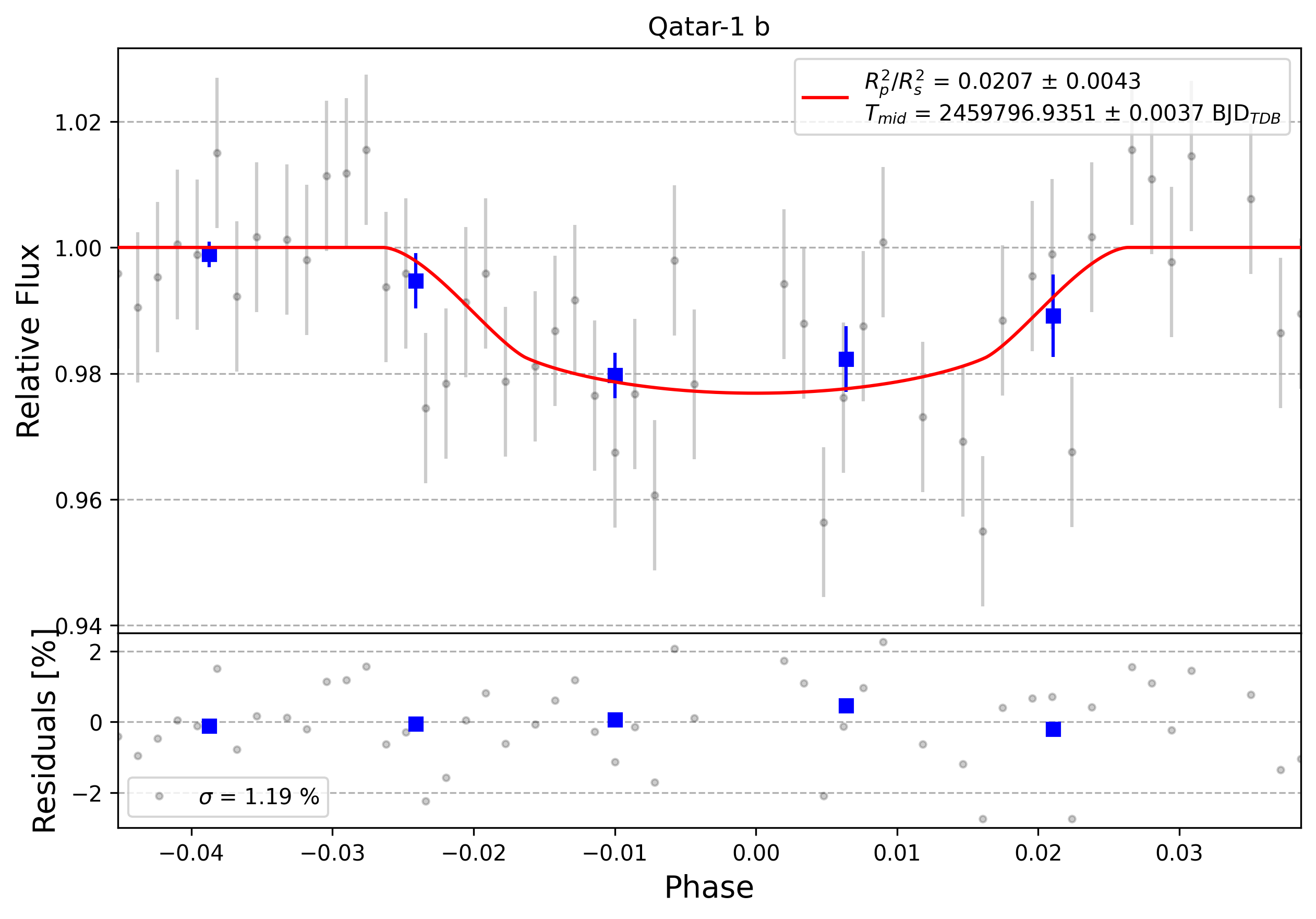 Light curve chart for 0002391