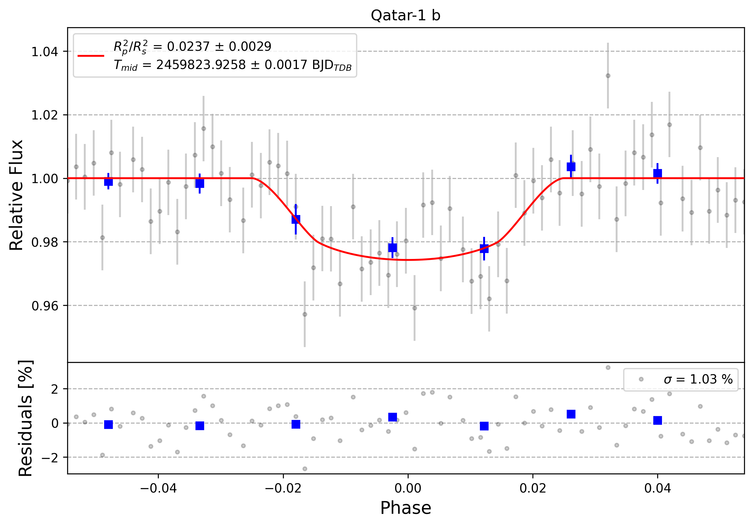 Light curve chart for 0002392